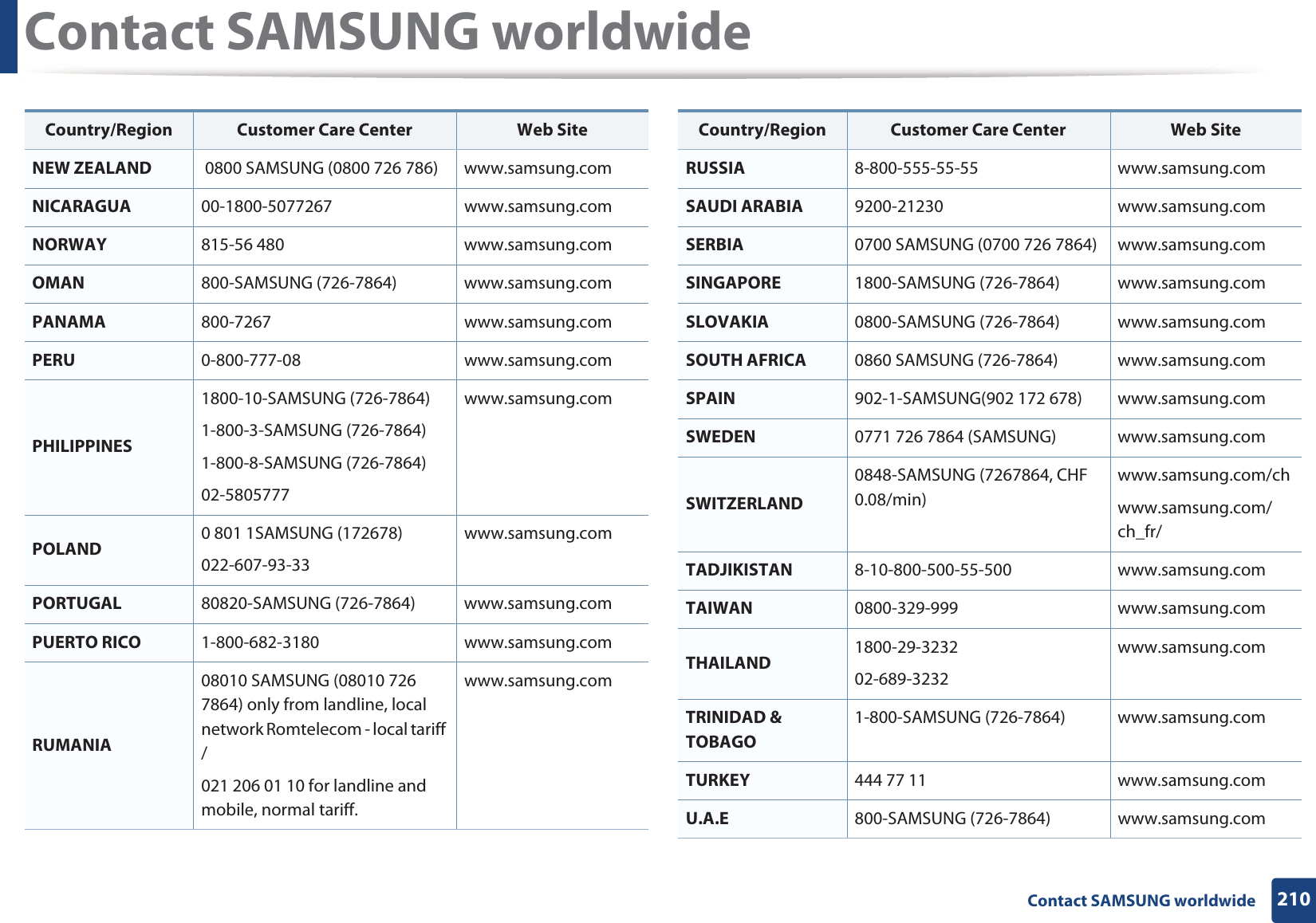 Contact SAMSUNG worldwide210 Contact SAMSUNG worldwideNEW ZEALAND  0800 SAMSUNG (0800 726 786) www.samsung.comNICARAGUA 00-1800-5077267 www.samsung.comNORWAY 815-56 480 www.samsung.comOMAN 800-SAMSUNG (726-7864) www.samsung.comPANAMA 800-7267 www.samsung.comPERU 0-800-777-08 www.samsung.comPHILIPPINES1800-10-SAMSUNG (726-7864)1-800-3-SAMSUNG (726-7864)1-800-8-SAMSUNG (726-7864)02-5805777www.samsung.comPOLAND 0 801 1SAMSUNG (172678)022-607-93-33www.samsung.comPORTUGAL 80820-SAMSUNG (726-7864) www.samsung.comPUERTO RICO 1-800-682-3180 www.samsung.comRUMANIA08010 SAMSUNG (08010 726 7864) only from landline, local network Romtelecom - local tariff /021 206 01 10 for landline and mobile, normal tariff.www.samsung.comCountry/Region Customer Care Center  Web SiteRUSSIA 8-800-555-55-55 www.samsung.comSAUDI ARABIA 9200-21230 www.samsung.comSERBIA 0700 SAMSUNG (0700 726 7864) www.samsung.comSINGAPORE 1800-SAMSUNG (726-7864) www.samsung.comSLOVAKIA 0800-SAMSUNG (726-7864) www.samsung.comSOUTH AFRICA 0860 SAMSUNG (726-7864) www.samsung.comSPAIN 902-1-SAMSUNG(902 172 678) www.samsung.comSWEDEN 0771 726 7864 (SAMSUNG) www.samsung.comSWITZERLAND0848-SAMSUNG (7267864, CHF 0.08/min)www.samsung.com/chwww.samsung.com/ch_fr/TADJIKISTAN 8-10-800-500-55-500 www.samsung.comTAIWAN 0800-329-999 www.samsung.comTHAILAND 1800-29-323202-689-3232www.samsung.comTRINIDAD &amp; TOBAGO1-800-SAMSUNG (726-7864) www.samsung.comTURKEY 444 77 11 www.samsung.comU.A.E 800-SAMSUNG (726-7864) www.samsung.comCountry/Region Customer Care Center  Web Site