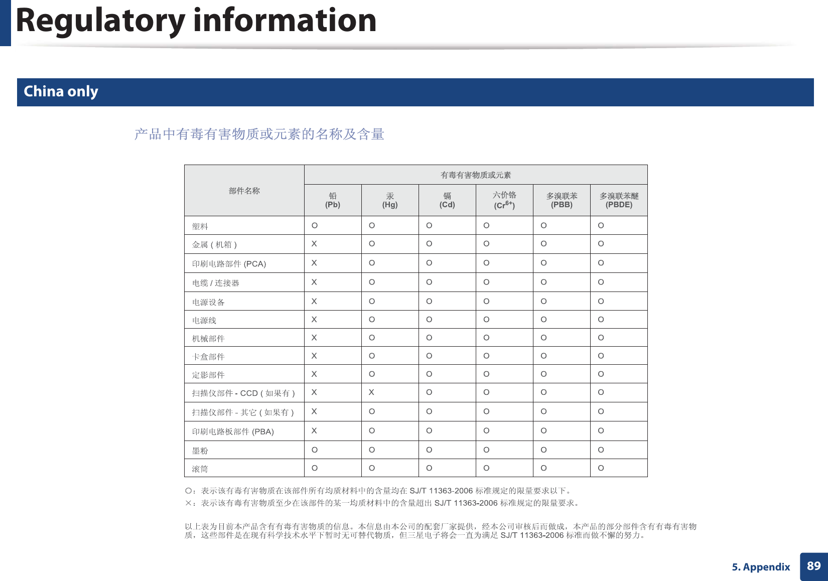 Regulatory information895. Appendix22 China only