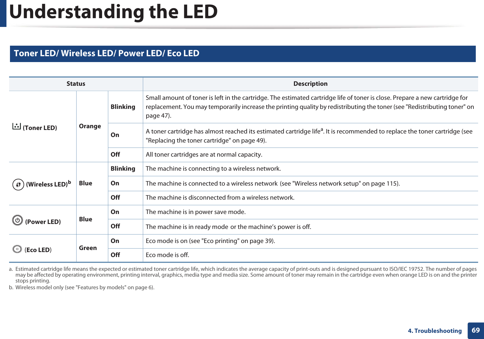 Understanding the LED694. Troubleshooting9 Toner LED/ Wireless LED/ Power LED/ Eco LEDStatus Description (Toner LED) OrangeBlinkingSmall amount of toner is left in the cartridge. The estimated cartridge life of toner is close. Prepare a new cartridge for replacement. You may temporarily increase the printing quality by redistributing the toner (see &quot;Redistributing toner&quot; on page 47).On A toner cartridge has almost reached its estimated cartridge lifea. It is recommended to replace the toner cartridge (see &quot;Replacing the toner cartridge&quot; on page 49).a. Estimated cartridge life means the expected or estimated toner cartridge life, which indicates the average capacity of print-outs and is designed pursuant to ISO/IEC 19752. The number of pages may be affected by operating environment, printing interval, graphics, media type and media size. Some amount of toner may remain in the cartridge even when orange LED is on and the printer stops printing.Off All toner cartridges are at normal capacity. (Wireless LED)bb. Wireless model only (see &quot;Features by models&quot; on page 6).BlueBlinking The machine is connecting to a wireless network.On The machine is connected to a wireless networkG(see &quot;Wireless network setup&quot; on page 115).Off The machine is disconnected from a wireless network. (Power LED) BlueOn The machine is in power save mode.Off The machine is in ready modeGor the machine’s power is off. (Eco LED)GreenOn Eco mode is on (see &quot;Eco printing&quot; on page 39). Off Eco mode is off. 