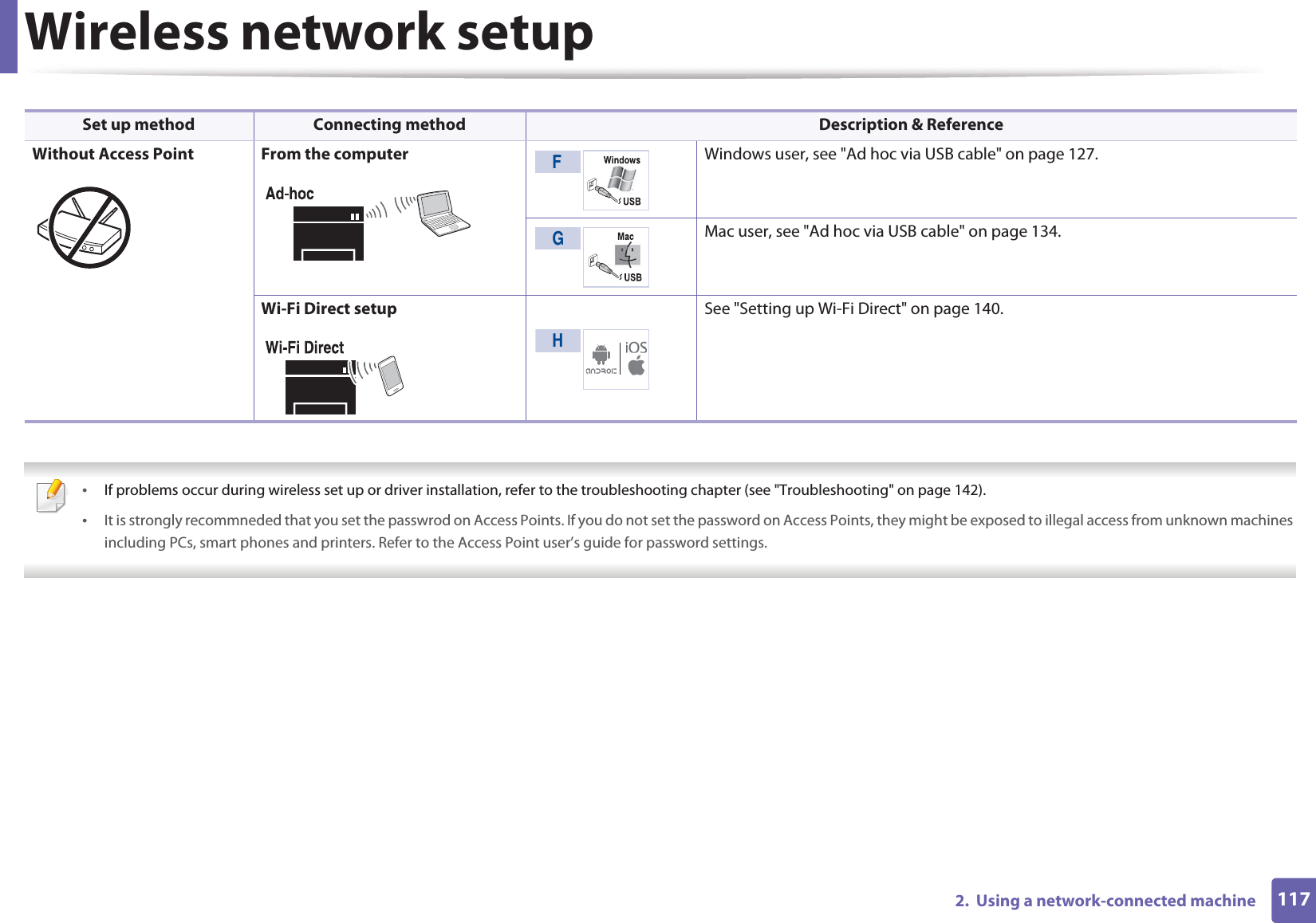 Wireless network setup1172.  Using a network-connected machine  •If problems occur during wireless set up or driver installation, refer to the troubleshooting chapter (see &quot;Troubleshooting&quot; on page 142).•It is strongly recommneded that you set the passwrod on Access Points. If you do not set the password on Access Points, they might be exposed to illegal access from unknown machines including PCs, smart phones and printers. Refer to the Access Point user’s guide for password settings. Without Access Point From the computer Windows user, see &quot;Ad hoc via USB cable&quot; on page 127.Mac user, see &quot;Ad hoc via USB cable&quot; on page 134.Wi-Fi Direct setup See &quot;Setting up Wi-Fi Direct&quot; on page 140.Set up method Connecting method Description &amp; ReferenceFGH