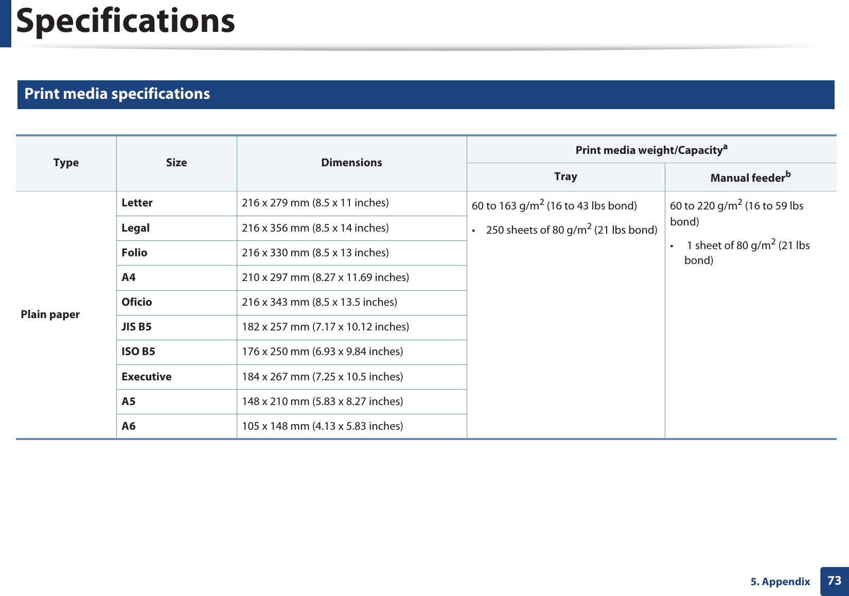 Specifications735. Appendix2 Print media specifications  Type Size DimensionsPrint media weight/CapacityaTray  Manual feederbPlain paperLetter 216 x 279 mm (8.5 x 11 inches) 60 to 163 g/m2 (16 to 43 lbs bond) • 250 sheets of 80 g/m2 (21 lbs bond)60 to 220 g/m2 (16 to 59 lbs bond)•  1 sheet of 80 g/m2 (21 lbs bond)Legal 216 x 356 mm (8.5 x 14 inches)Folio 216 x 330 mm (8.5 x 13 inches)A4 210 x 297 mm (8.27 x 11.69 inches)Oficio 216 x 343 mm (8.5 x 13.5 inches)JIS B5 182 x 257 mm (7.17 x 10.12 inches)ISO B5 176 x 250 mm (6.93 x 9.84 inches) Executive 184 x 267 mm (7.25 x 10.5 inches)A5 148 x 210 mm (5.83 x 8.27 inches)A6 105 x 148 mm (4.13 x 5.83 inches)