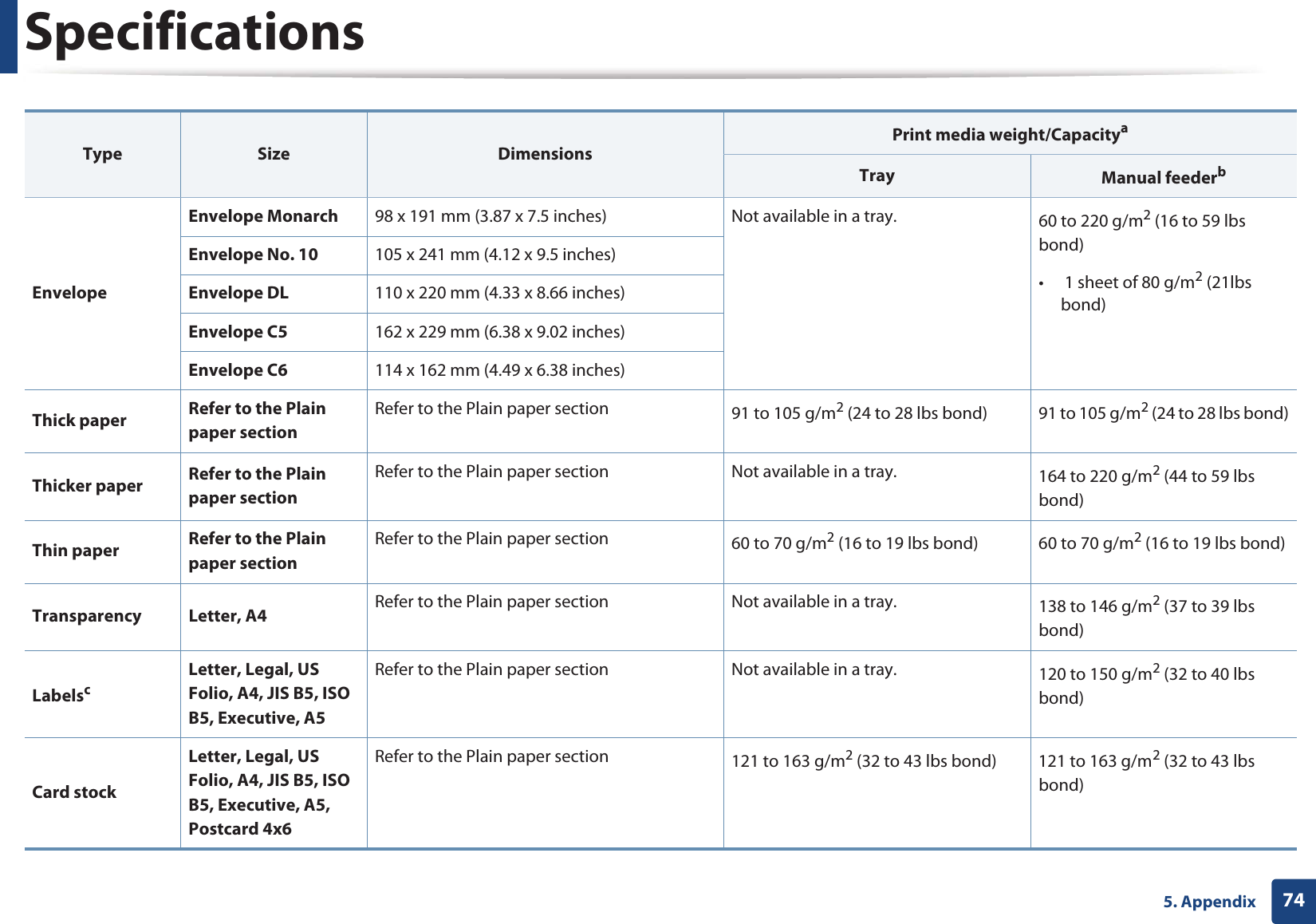 Specifications745. AppendixEnvelopeEnvelope Monarch 98 x 191 mm (3.87 x 7.5 inches) Not available in a tray. 60 to 220 g/m2 (16 to 59 lbs bond)•  1 sheet of 80 g/m2 (21lbs bond)Envelope No. 10 105 x 241 mm (4.12 x 9.5 inches)Envelope DL 110 x 220 mm (4.33 x 8.66 inches)Envelope C5 162 x 229 mm (6.38 x 9.02 inches)Envelope C6 114 x 162 mm (4.49 x 6.38 inches)Thick paper Refer to the Plain paper section Refer to the Plain paper section  91 to 105 g/m2 (24 to 28 lbs bond) 91 to 105 g/m2 (24 to 28 lbs bond)Thicker paper Refer to the Plain paper section Refer to the Plain paper section  Not available in a tray. 164 to 220 g/m2 (44 to 59 lbs bond)Thin paper Refer to the Plain paper section Refer to the Plain paper section  60 to 70 g/m2 (16 to 19 lbs bond) 60 to 70 g/m2 (16 to 19 lbs bond)Transparency Letter, A4 Refer to the Plain paper section  Not available in a tray. 138 to 146 g/m2 (37 to 39 lbs bond)LabelscLetter, Legal, US Folio, A4, JIS B5, ISO B5, Executive, A5Refer to the Plain paper section Not available in a tray. 120 to 150 g/m2 (32 to 40 lbs bond)Card stockLetter, Legal, US Folio, A4, JIS B5, ISO B5, Executive, A5, Postcard 4x6Refer to the Plain paper section 121 to 163 g/m2 (32 to 43 lbs bond) 121 to 163 g/m2 (32 to 43 lbs bond)Type Size DimensionsPrint media weight/CapacityaTray  Manual feederb