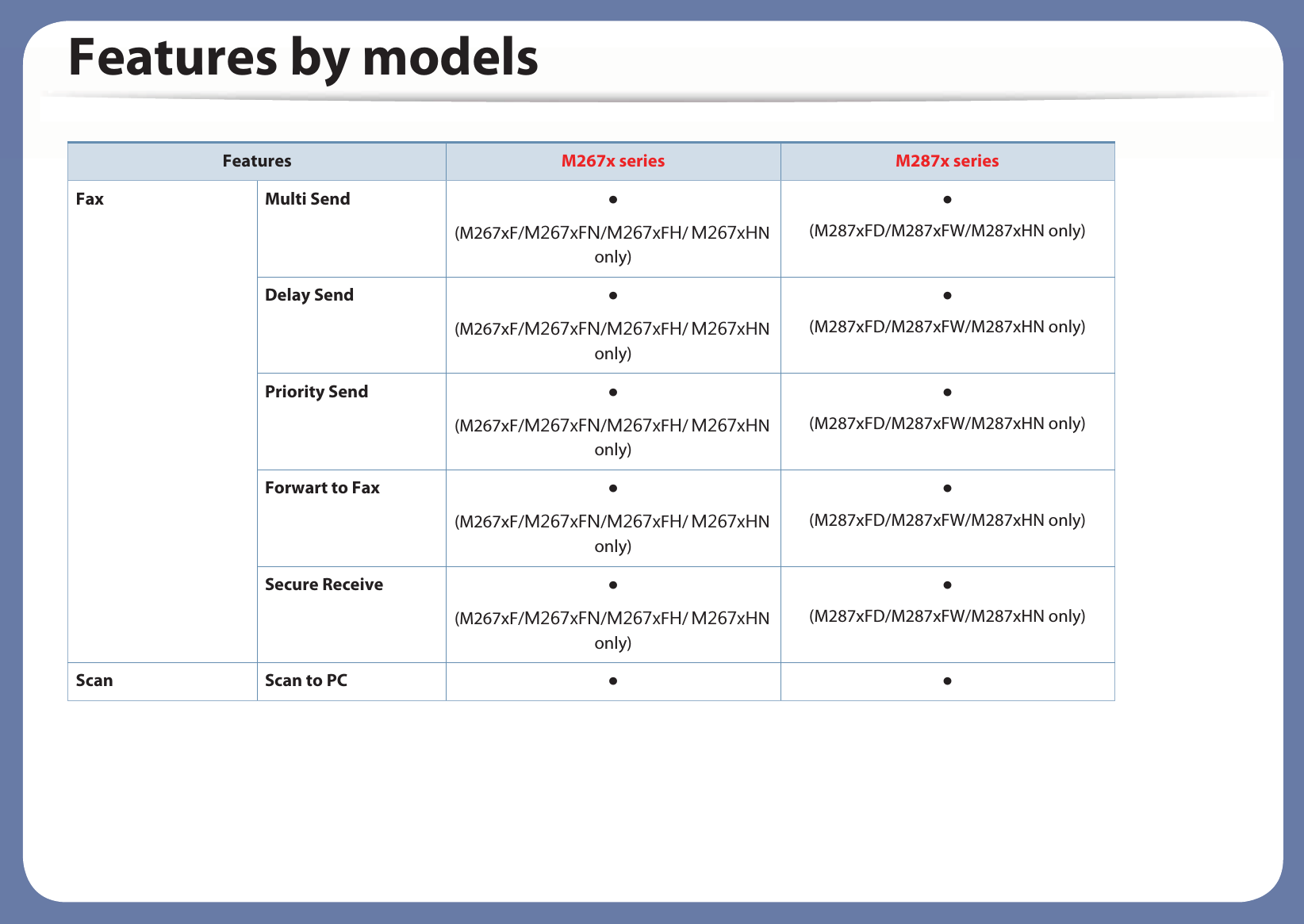 Features by modelsFax Multi Send Ɣ(M267xF/0[)1/0[F+/ 0[+N only)Ɣ(M287xFD/M287xFW/M287xHN only)Delay Send Ɣ(M267xF/0[)1/0[F+/ 0[+N only)Ɣ(M287xFD/M287xFW/M287xHN only)Priority Send Ɣ(M267xF/0[)1/0[F+/ 0[+N only)Ɣ(M287xFD/M287xFW/M287xHN only)Forwart to Fax Ɣ(M267xF/0[)1/0[F+/ 0[+N only)Ɣ(M287xFD/M287xFW/M287xHN only)Secure Receive Ɣ(M267xF/0[)1/0[F+/ 0[+N only)Ɣ(M287xFD/M287xFW/M287xHN only)Scan Scan to PC Ɣ ƔFeatures M267x series M287x series