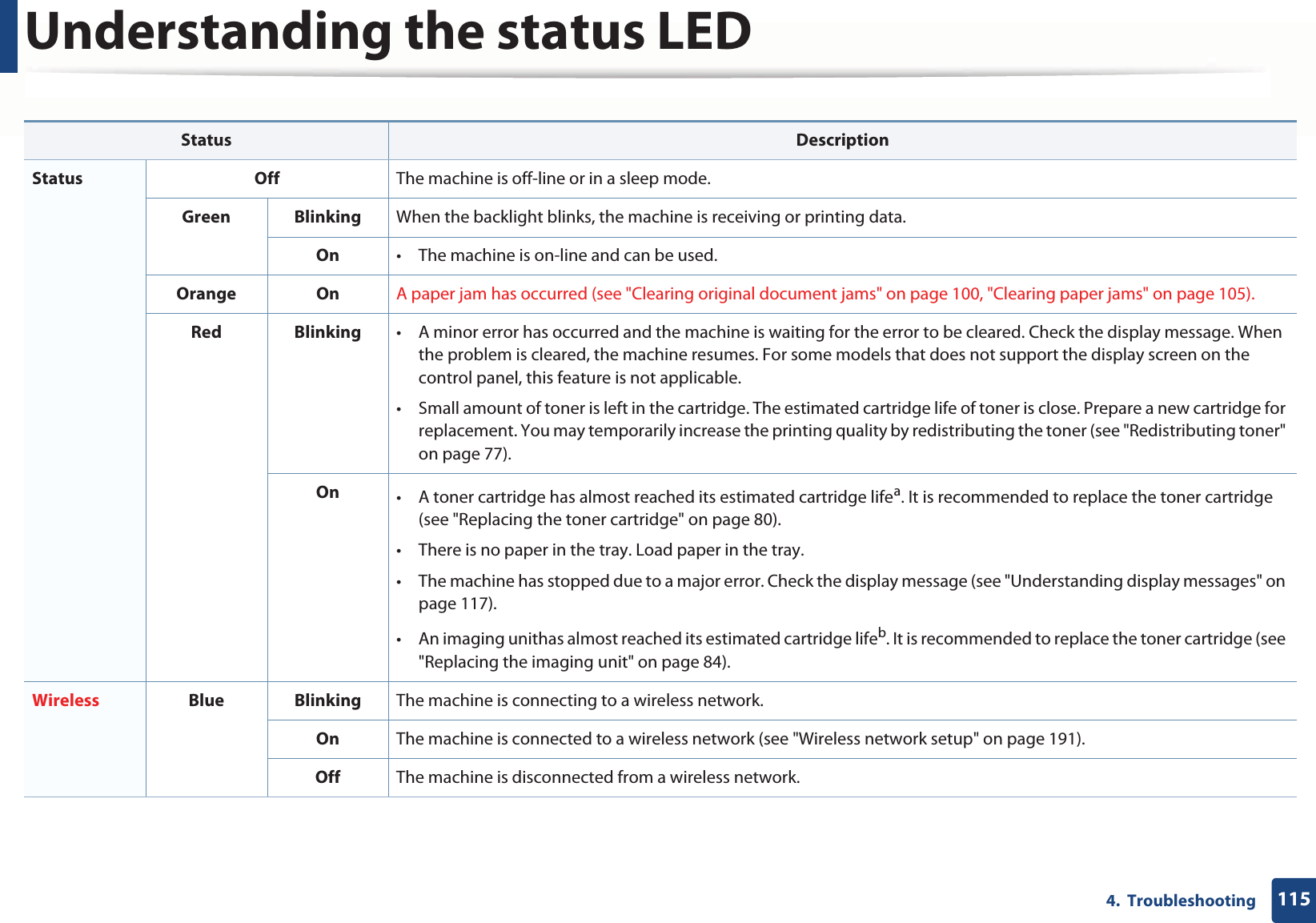 Understanding the status LED1154.  Troubleshooting Status DescriptionStatus Off The machine is off-line or in a sleep mode.Green Blinking When the backlight blinks, the machine is receiving or printing data.On • The machine is on-line and can be used.Orange On A paper jam has occurred (see &quot;Clearing original document jams&quot; on page 100, &quot;Clearing paper jams&quot; on page 105).Red Blinking • A minor error has occurred and the machine is waiting for the error to be cleared. Check the display message. When the problem is cleared, the machine resumes. For some models that does not support the display screen on the control panel, this feature is not applicable.• Small amount of toner is left in the cartridge. The estimated cartridge life of toner is close. Prepare a new cartridge for replacement. You may temporarily increase the printing quality by redistributing the toner (see &quot;Redistributing toner&quot; on page 77).On • A toner cartridge has almost reached its estimated cartridge lifea. It is recommended to replace the toner cartridge (see &quot;Replacing the toner cartridge&quot; on page 80).• There is no paper in the tray. Load paper in the tray.• The machine has stopped due to a major error. Check the display message (see &quot;Understanding display messages&quot; on page 117). • An imaging unithas almost reached its estimated cartridge lifeb. It is recommended to replace the toner cartridge (see &quot;Replacing the imaging unit&quot; on page 84). Wireless Blue Blinking The machine is connecting to a wireless network.On The machine is connected to a wireless network (see &quot;Wireless network setup&quot; on page 191).Off The machine is disconnected from a wireless network.