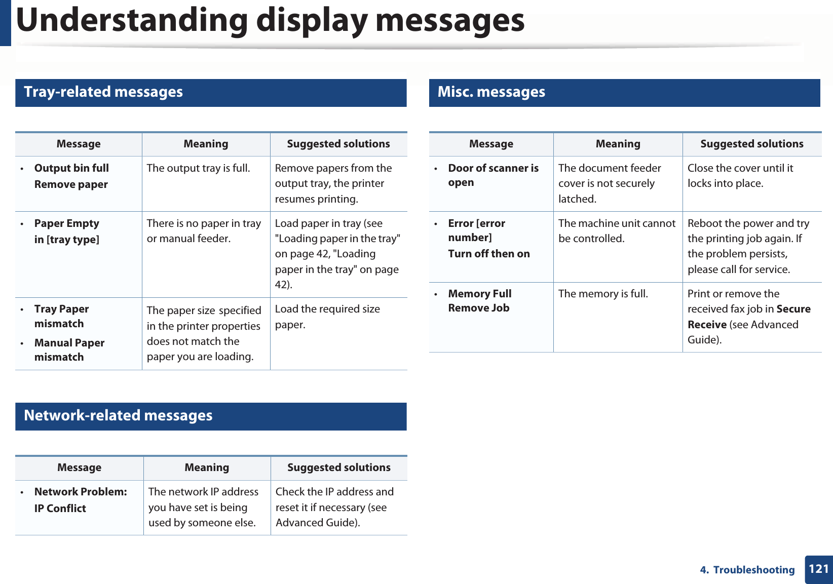 Understanding display messages1214.  Troubleshooting12 Tray-related messages13 Network-related messages14 Misc. messagesMessage Meaning Suggested solutions•Output bin fullRemove paperThe output tray is full.  Remove papers from the output tray, the printer resumes printing. •Paper Emptyin [tray type]There is no paper in tray or manual feeder. Load paper in tray (see &quot;Loading paper in the tray&quot; on page 42, &quot;Loading paper in the tray&quot; on page 42).•Tray Paper mismatch•Manual Paper mismatchThe paper sizeGspecified in the printer properties does not match the paper you are loading.Load the required size paper.Message Meaning Suggested solutions•Network Problem: IP ConflictThe network IP address you have set is being used by someone else. Check the IP address and reset it if necessary (see Advanced Guide).Message Meaning Suggested solutions•Door of scanner is openThe document feeder cover is not securely latched.Close the cover until it locks into place. •Error [error number]Turn off then onThe machine unit cannot be controlled.Reboot the power and try the printing job again. If the problem persists, please call for service. •Memory Full Remove JobThe memory is full. Print or remove the received fax job in Secure Receive (see Advanced Guide).
