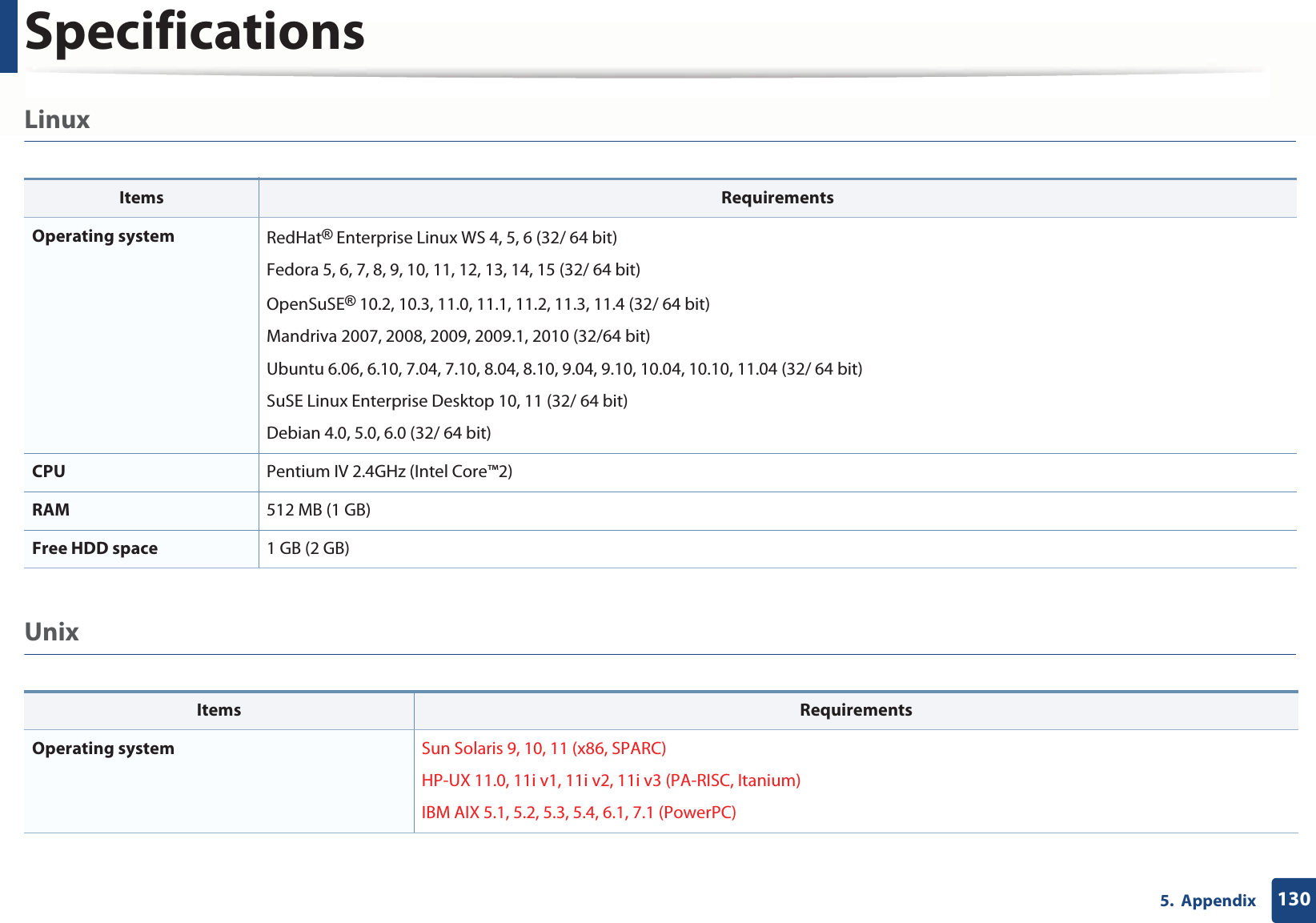 Specifications1305.  AppendixLinux  Unix Items RequirementsOperating system RedHat® Enterprise Linux WS 4, 5, 6 (32/ 64 bit) Fedora 5, 6, 7, 8, 9, 10, 11, 12, 13, 14, 15 (32/ 64 bit)OpenSuSE® 10.2, 10.3, 11.0, 11.1, 11.2, 11.3, 11.4 (32/ 64 bit)Mandriva 2007, 2008, 2009, 2009.1, 2010 (32/64 bit)Ubuntu 6.06, 6.10, 7.04, 7.10, 8.04, 8.10, 9.04, 9.10, 10.04, 10.10, 11.04 (32/ 64 bit)SuSE Linux Enterprise Desktop 10, 11 (32/ 64 bit)Debian 4.0, 5.0, 6.0 (32/ 64 bit)CPU Pentium IV 2.4GHz (Intel Core™2)RAM 512 MB (1 GB)Free HDD space 1 GB (2 GB)Items RequirementsOperating system Sun Solaris 9, 10, 11 (x86, SPARC)HP-UX 11.0, 11i v1, 11i v2, 11i v3 (PA-RISC, Itanium)IBM AIX 5.1, 5.2, 5.3, 5.4, 6.1, 7.1 (PowerPC)