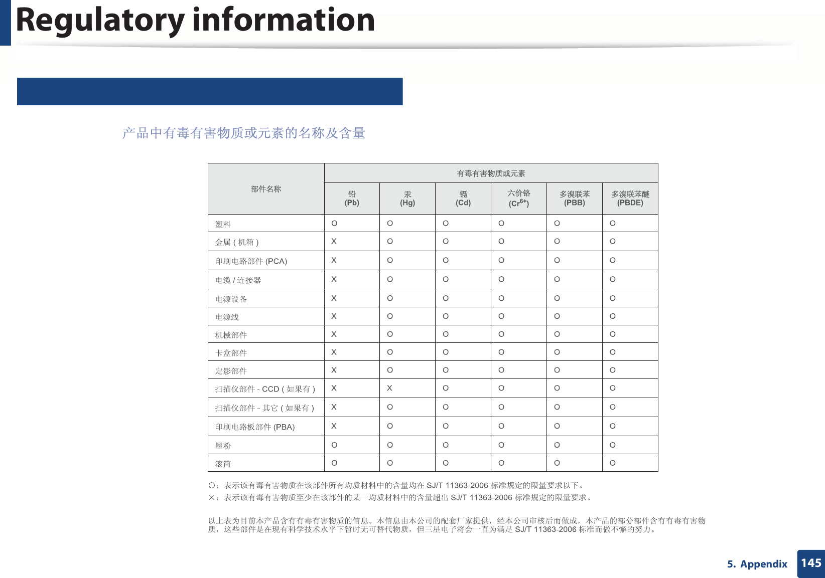 Regulatory information1455.  Appendix27 