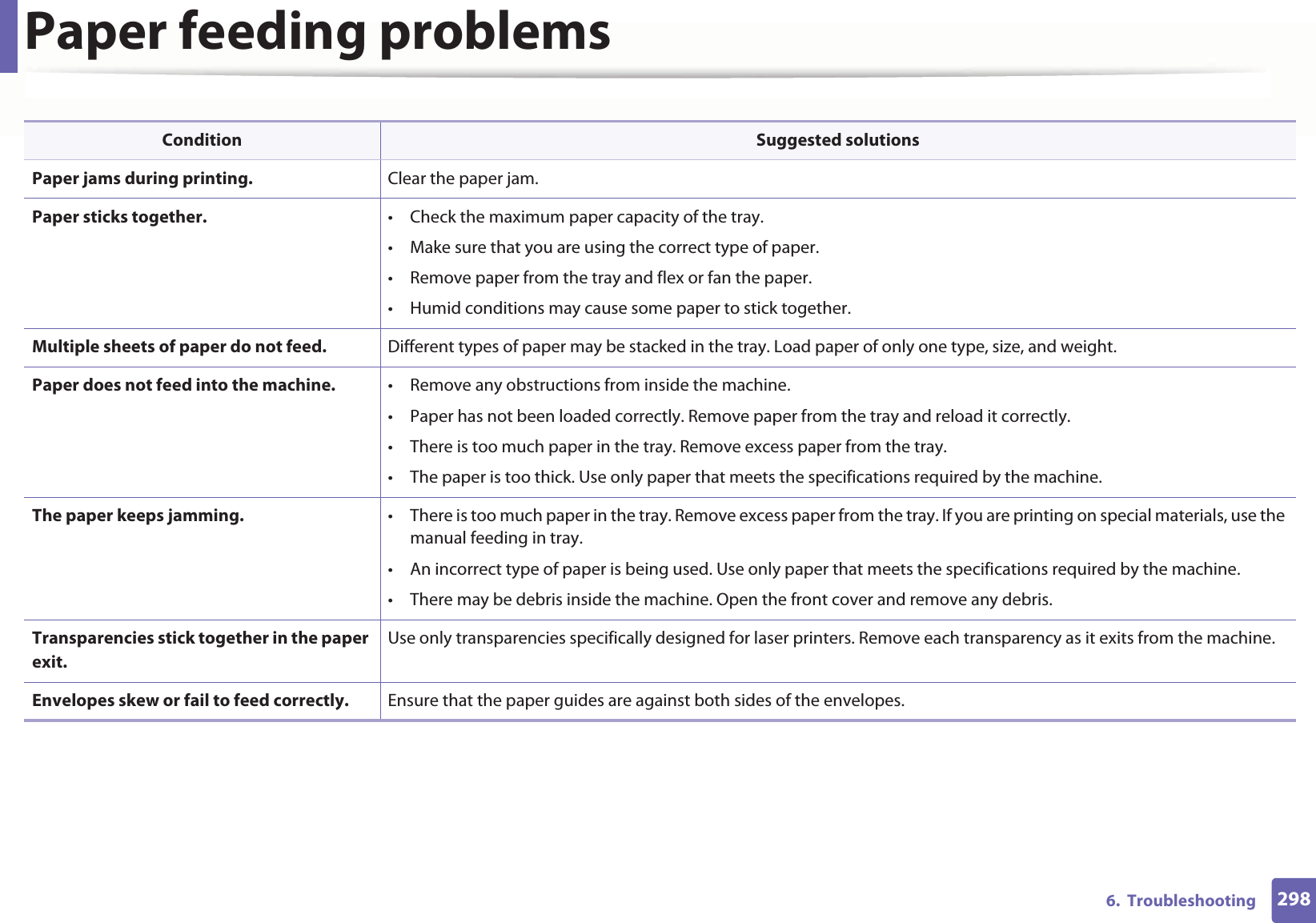 2986.  TroubleshootingPaper feeding problemsCondition Suggested solutionsPaper jams during printing. Clear the paper jam.Paper sticks together. • Check the maximum paper capacity of the tray.• Make sure that you are using the correct type of paper.• Remove paper from the tray and flex or fan the paper.• Humid conditions may cause some paper to stick together.Multiple sheets of paper do not feed. Different types of paper may be stacked in the tray. Load paper of only one type, size, and weight.Paper does not feed into the machine. • Remove any obstructions from inside the machine.• Paper has not been loaded correctly. Remove paper from the tray and reload it correctly.• There is too much paper in the tray. Remove excess paper from the tray.• The paper is too thick. Use only paper that meets the specifications required by the machine.The paper keeps jamming. • There is too much paper in the tray. Remove excess paper from the tray. If you are printing on special materials, use the manual feeding in tray.• An incorrect type of paper is being used. Use only paper that meets the specifications required by the machine.• There may be debris inside the machine. Open the front cover and remove any debris.Transparencies stick together in the paper exit.Use only transparencies specifically designed for laser printers. Remove each transparency as it exits from the machine.Envelopes skew or fail to feed correctly. Ensure that the paper guides are against both sides of the envelopes.