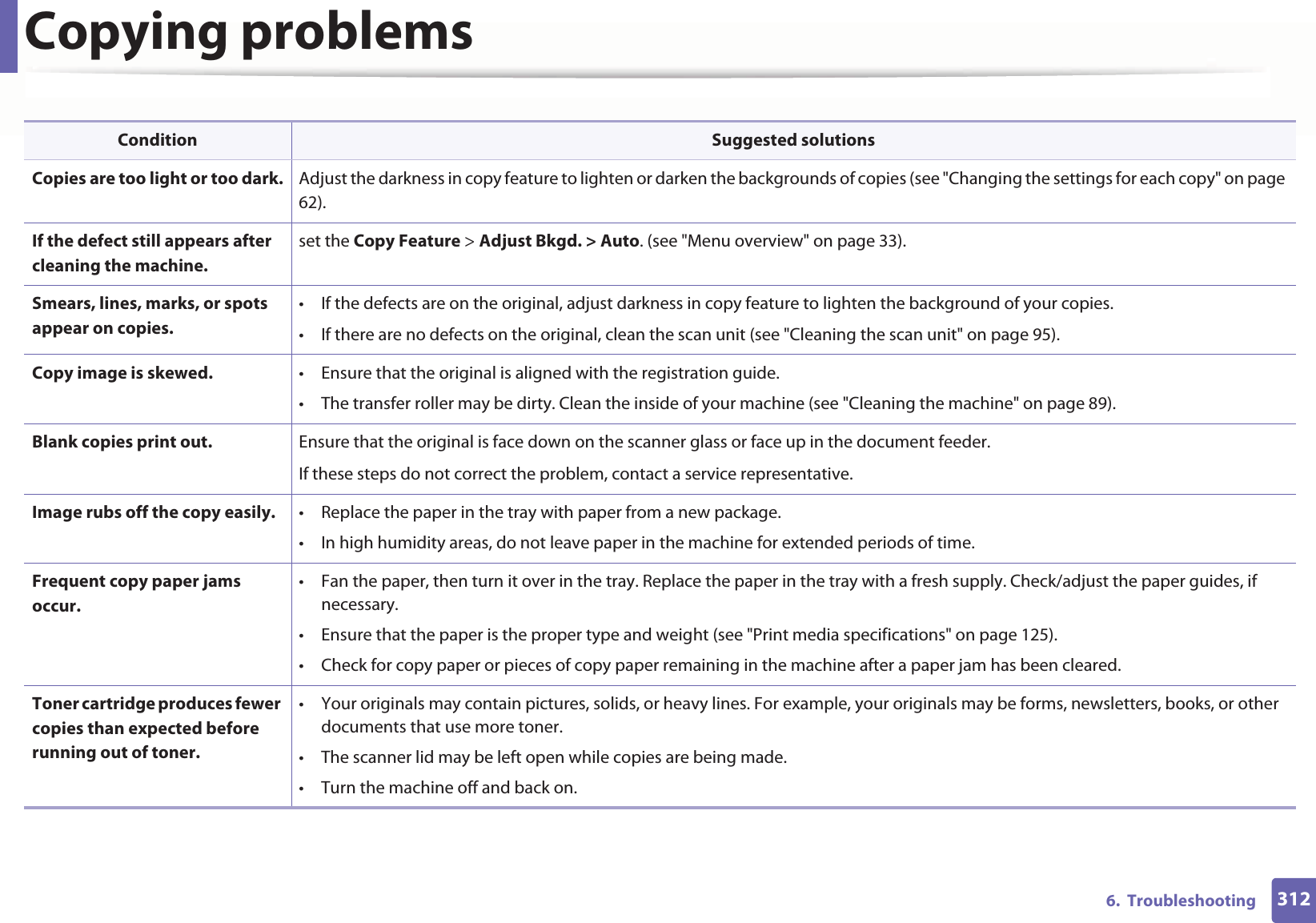 3126. TroubleshootingCopying problemsCondition Suggested solutionsCopies are too light or too dark. Adjust the darkness in copy feature to lighten or darken the backgrounds of copies (see "Changing the settings for each copy" on page 62).If the defect still appears after cleaning the machine.set the Copy Feature > Adjust Bkgd. > Auto. (see "Menu overview" on page 33).Smears, lines, marks, or spots appear on copies.• If the defects are on the original, adjust darkness in copy feature to lighten the background of your copies.• If there are no defects on the original, clean the scan unit (see "Cleaning the scan unit" on page 95).Copy image is skewed. • Ensure that the original is aligned with the registration guide.• The transfer roller may be dirty. Clean the inside of your machine (see "Cleaning the machine" on page 89).Blank copies print out. Ensure that the original is face down on the scanner glass or face up in the document feeder.If these steps do not correct the problem, contact a service representative.Image rubs off the copy easily. • Replace the paper in the tray with paper from a new package.• In high humidity areas, do not leave paper in the machine for extended periods of time.Frequent copy paper jams occur.• Fan the paper, then turn it over in the tray. Replace the paper in the tray with a fresh supply. Check/adjust the paper guides, if necessary.• Ensure that the paper is the proper type and weight (see "Print media specifications" on page 125).• Check for copy paper or pieces of copy paper remaining in the machine after a paper jam has been cleared.Toner cartridge produces fewer copies than expected before running out of toner.• Your originals may contain pictures, solids, or heavy lines. For example, your originals may be forms, newsletters, books, or other documents that use more toner.• The scanner lid may be left open while copies are being made.• Turn the machine off and back on.