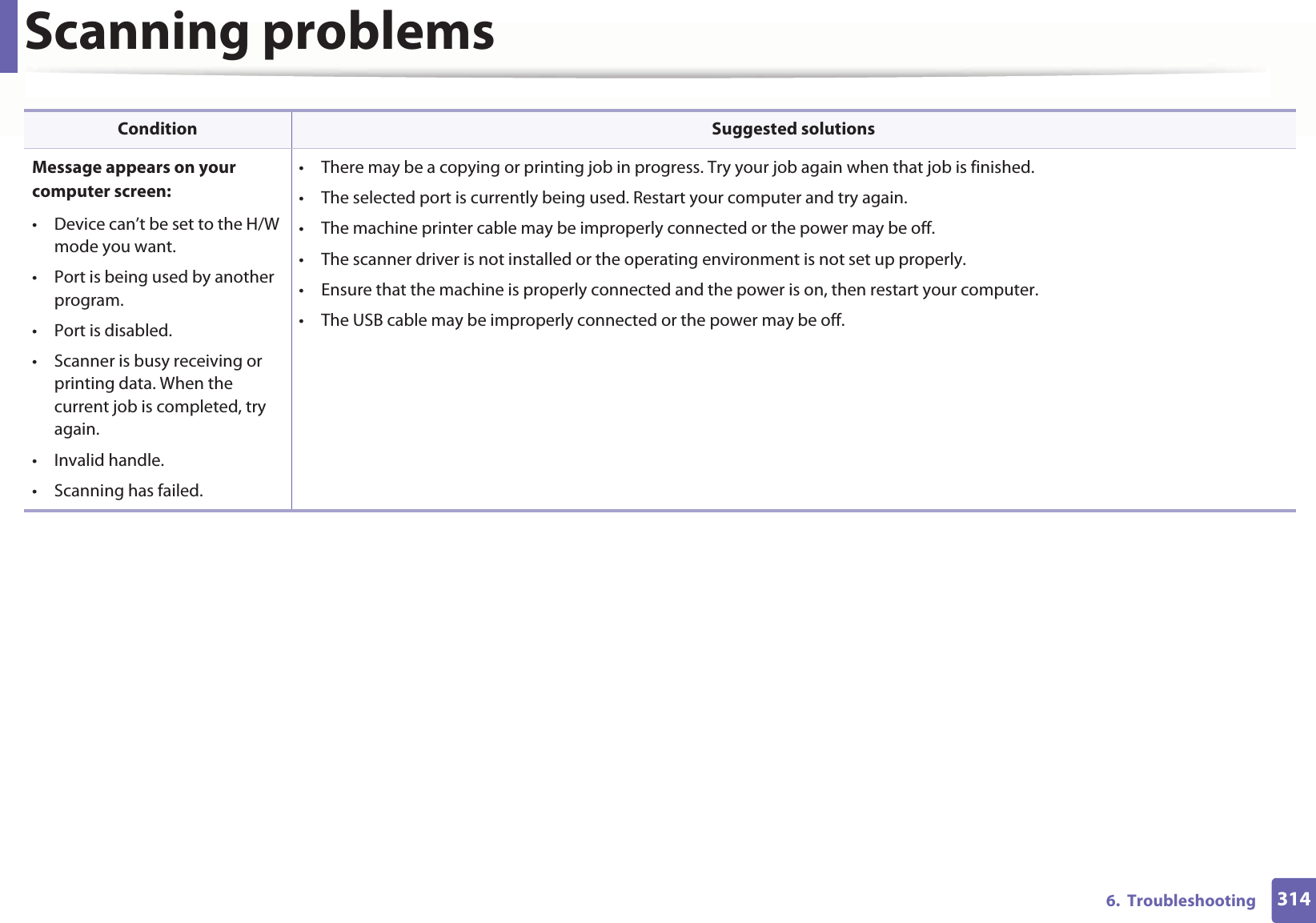 Scanning problems3146. TroubleshootingMessage appears on your computer screen:• Device can’t be set to the H/W mode you want.• Port is being used by another program.•Port is disabled.• Scanner is busy receiving or printing data. When the current job is completed, try again.• Invalid handle.• Scanning has failed.• There may be a copying or printing job in progress. Try your job again when that job is finished.• The selected port is currently being used. Restart your computer and try again.• The machine printer cable may be improperly connected or the power may be off.• The scanner driver is not installed or the operating environment is not set up properly.• Ensure that the machine is properly connected and the power is on, then restart your computer.• The USB cable may be improperly connected or the power may be off.Condition Suggested solutions