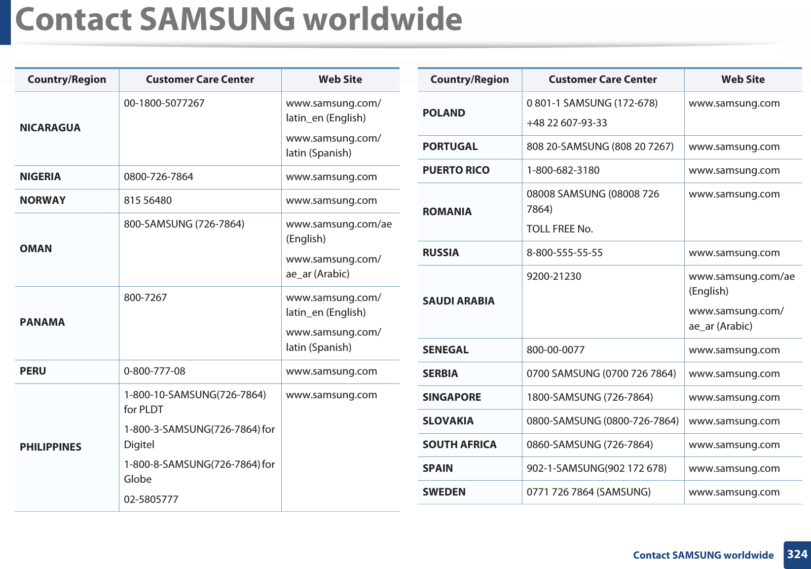 Contact SAMSUNG worldwide324 Contact SAMSUNG worldwideNICARAGUA00-1800-5077267 www.samsung.com/latin_en (English)www.samsung.com/latin (Spanish)NIGERIA 0800-726-7864 www.samsung.comNORWAY 815 56480 www.samsung.comOMAN800-SAMSUNG (726-7864) www.samsung.com/ae (English)www.samsung.com/ae_ar (Arabic)PANAMA800-7267 www.samsung.com/latin_en (English)www.samsung.com/latin (Spanish)PERU 0-800-777-08 www.samsung.comPHILIPPINES1-800-10-SAMSUNG(726-7864) for PLDT1-800-3-SAMSUNG(726-7864) for Digitel1-800-8-SAMSUNG(726-7864) for Globe02-5805777www.samsung.comCountry/Region Customer Care Center  Web SitePOLAND 0 801-1 SAMSUNG (172-678)+48 22 607-93-33www.samsung.comPORTUGAL 808 20-SAMSUNG (808 20 7267) www.samsung.comPUERTO RICO 1-800-682-3180 www.samsung.comROMANIA08008 SAMSUNG (08008 726 7864)TOLL FREE No.www.samsung.comRUSSIA 8-800-555-55-55 www.samsung.comSAUDI ARABIA9200-21230 www.samsung.com/ae (English)www.samsung.com/ae_ar (Arabic)SENEGAL 800-00-0077 www.samsung.comSERBIA 0700 SAMSUNG (0700 726 7864) www.samsung.comSINGAPORE 1800-SAMSUNG (726-7864) www.samsung.comSLOVAKIA 0800-SAMSUNG (0800-726-7864) www.samsung.comSOUTH AFRICA 0860-SAMSUNG (726-7864) www.samsung.comSPAIN 902-1-SAMSUNG(902 172 678) www.samsung.comSWEDEN 0771 726 7864 (SAMSUNG) www.samsung.comCountry/Region Customer Care Center  Web Site