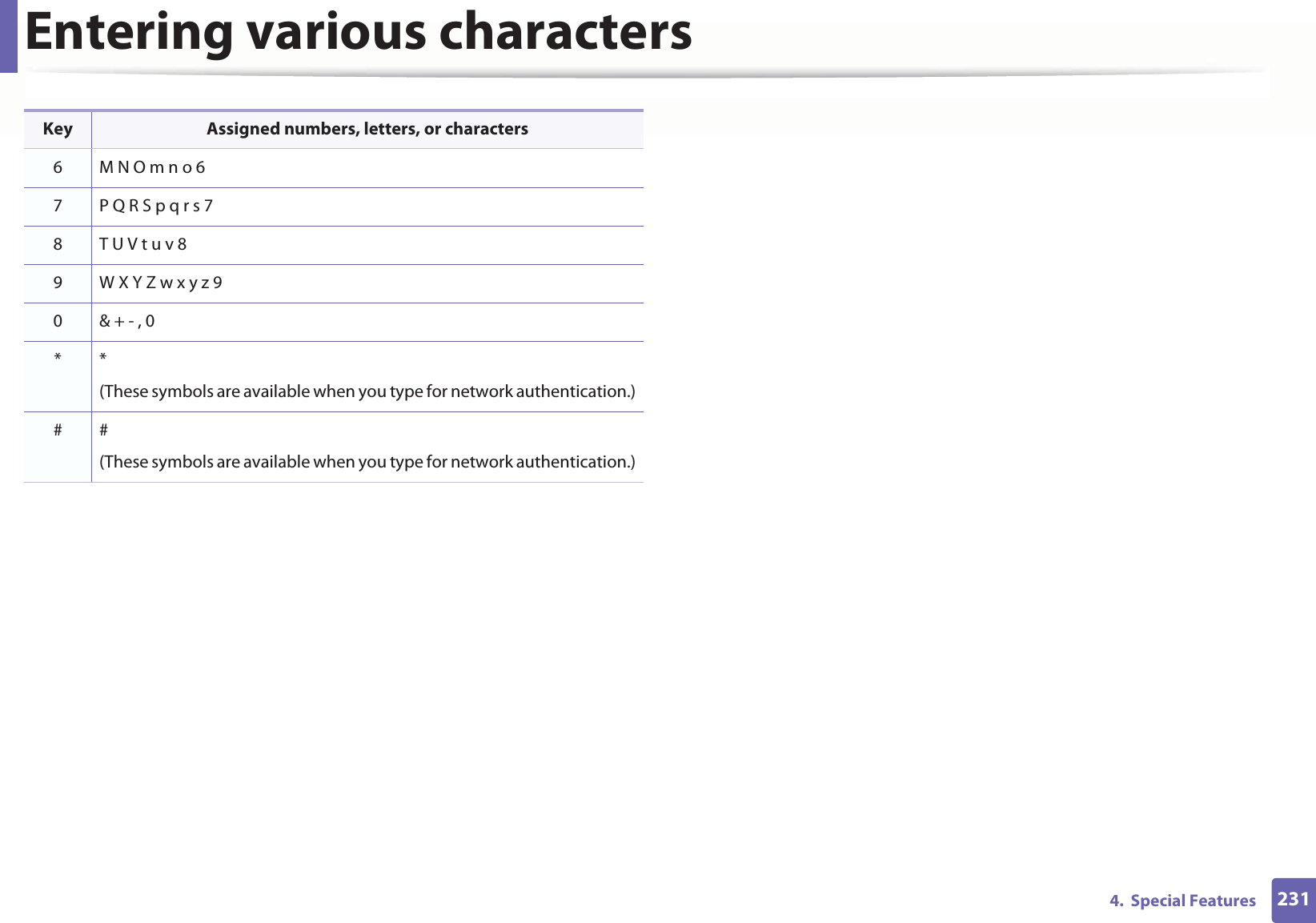 Entering various characters2314.  Special Features6 M N O m n o 67P Q R S p q r s 78 T U V t u v 89W X Y Z w x y z 90&amp; + - , 0** (These symbols are available when you type for network authentication.)## (These symbols are available when you type for network authentication.)Key Assigned numbers, letters, or characters