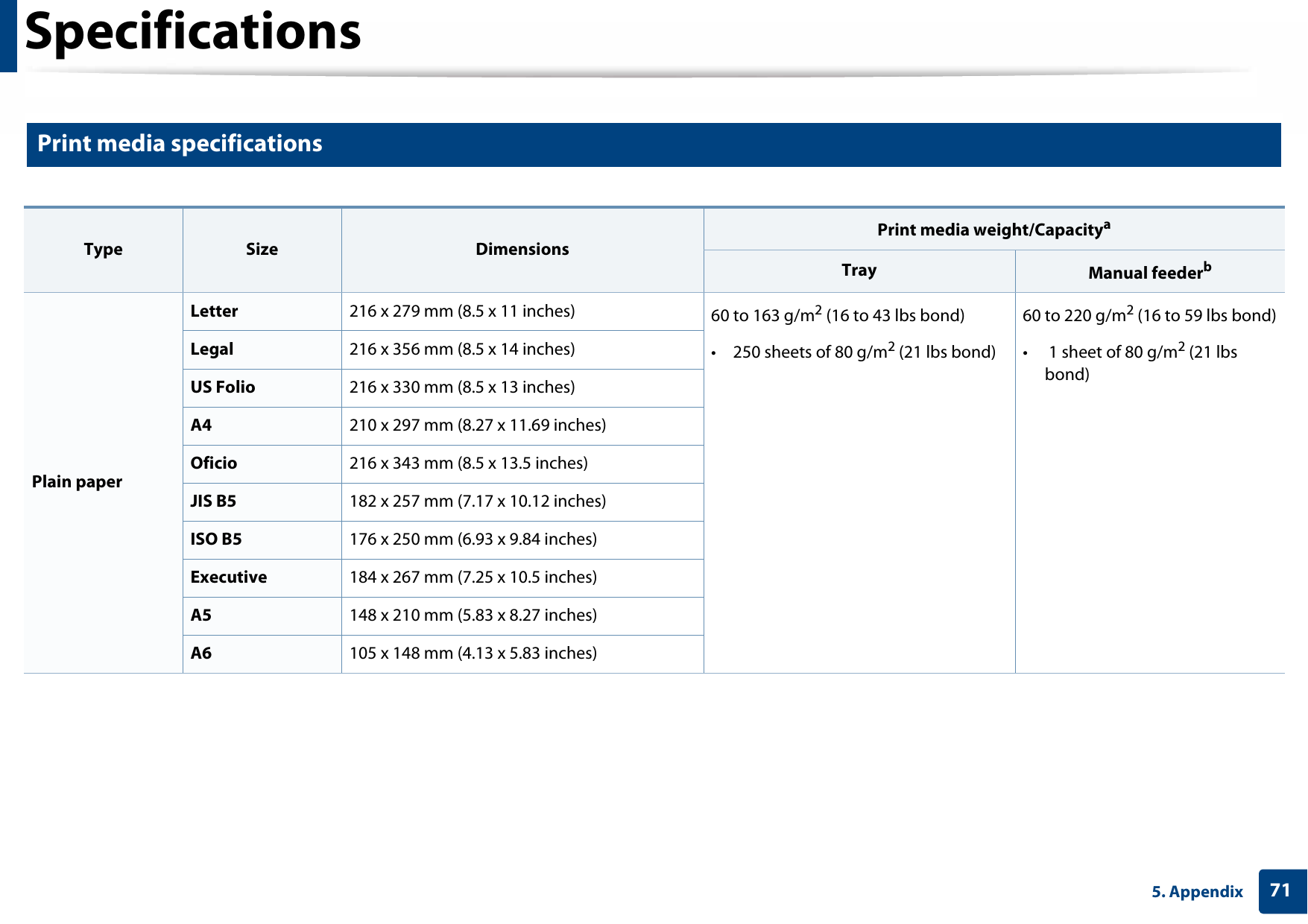 Specifications715. Appendix2 Print media specifications  Type Size DimensionsPrint media weight/CapacityaTray Manual feederbPlain paperLetter 216 x 279 mm (8.5 x 11 inches) 60 to 163 g/m2 (16 to 43 lbs bond) • 250 sheets of 80 g/m2 (21 lbs bond)60 to 220 g/m2 (16 to 59 lbs bond)•  1 sheet of 80 g/m2 (21 lbs bond)Legal 216 x 356 mm (8.5 x 14 inches)US Folio 216 x 330 mm (8.5 x 13 inches)A4 210 x 297 mm (8.27 x 11.69 inches)Oficio 216 x 343 mm (8.5 x 13.5 inches)JIS B5 182 x 257 mm (7.17 x 10.12 inches)ISO B5 176 x 250 mm (6.93 x 9.84 inches) Executive 184 x 267 mm (7.25 x 10.5 inches)A5 148 x 210 mm (5.83 x 8.27 inches)A6 105 x 148 mm (4.13 x 5.83 inches)