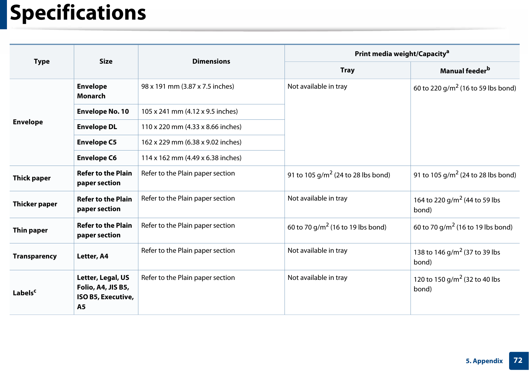 Specifications725. AppendixEnvelopeEnvelope Monarch98 x 191 mm (3.87 x 7.5 inches) Not available in tray 60 to 220 g/m2 (16 to 59 lbs bond)Envelope No. 10 105 x 241 mm (4.12 x 9.5 inches)Envelope DL 110 x 220 mm (4.33 x 8.66 inches)Envelope C5 162 x 229 mm (6.38 x 9.02 inches)Envelope C6 114 x 162 mm (4.49 x 6.38 inches)Thick paper Refer to the Plain paper section Refer to the Plain paper section  91 to 105 g/m2 (24 to 28 lbs bond) 91 to 105 g/m2 (24 to 28 lbs bond)Thicker paper Refer to the Plain paper section Refer to the Plain paper section  Not available in tray 164 to 220 g/m2 (44 to 59 lbs bond)Thin paper Refer to the Plain paper section Refer to the Plain paper section  60 to 70 g/m2 (16 to 19 lbs bond) 60 to 70 g/m2 (16 to 19 lbs bond)Transparency Letter, A4 Refer to the Plain paper section  Not available in tray 138 to 146 g/m2 (37 to 39 lbs bond)LabelscLetter, Legal, US Folio, A4, JIS B5, ISO B5, Executive, A5Refer to the Plain paper section Not available in tray 120 to 150 g/m2 (32 to 40 lbs bond)Type Size DimensionsPrint media weight/CapacityaTray Manual feederb