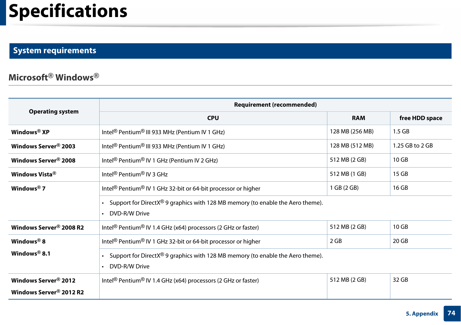 Specifications745. Appendix3 System requirementsMicrosoft® Windows® Operating systemRequirement (recommended)CPU RAM free HDD spaceWindows® XP Intel® Pentium® III 933 MHz (Pentium IV 1 GHz) 128 MB (256 MB) 1.5 GBWindows Server® 2003 Intel® Pentium® III 933 MHz (Pentium IV 1 GHz) 128 MB (512 MB) 1.25 GB to 2 GBWindows Server® 2008 Intel® Pentium® IV 1 GHz (Pentium IV 2 GHz) 512 MB (2 GB) 10 GBWindows Vista®Intel® Pentium® IV 3 GHz 512 MB (1 GB) 15 GBWindows® 7 Intel® Pentium® IV 1 GHz 32-bit or 64-bit processor or higher 1 GB (2 GB) 16 GB• Support for DirectX® 9 graphics with 128 MB memory (to enable the Aero theme).•DVD-R/W DriveWindows Server® 2008 R2 Intel® Pentium® IV 1.4 GHz (x64) processors (2 GHz or faster) 512 MB (2 GB) 10 GBWindows® 8Windows® 8.1Intel® Pentium® IV 1 GHz 32-bit or 64-bit processor or higher 2 GB 20 GB• Support for DirectX® 9 graphics with 128 MB memory (to enable the Aero theme).•DVD-R/W DriveWindows Server® 2012Windows Server® 2012 R2Intel® Pentium® IV 1.4 GHz (x64) processors (2 GHz or faster) 512 MB (2 GB) 32 GB