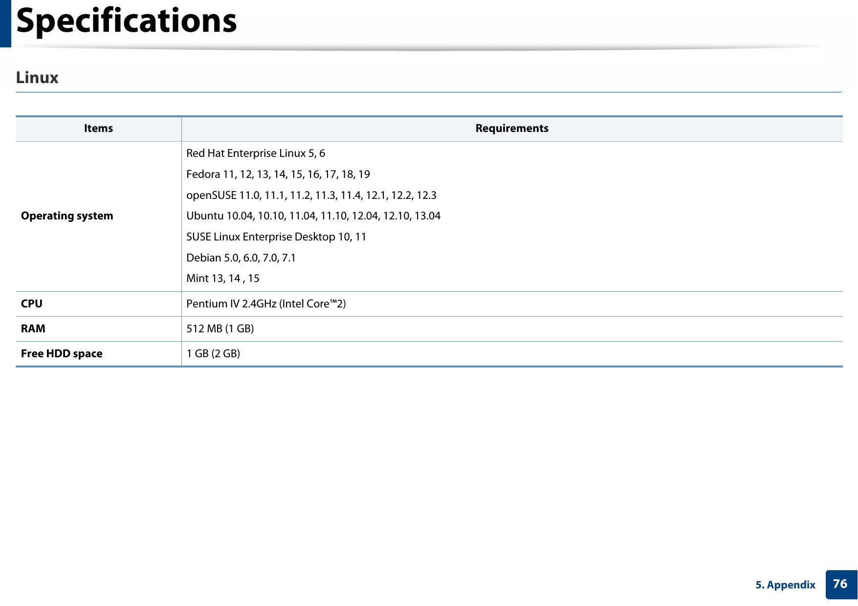 Specifications765. AppendixLinux  Items RequirementsOperating systemRed Hat Enterprise Linux 5, 6Fedora 11, 12, 13, 14, 15, 16, 17, 18, 19openSUSE 11.0, 11.1, 11.2, 11.3, 11.4, 12.1, 12.2, 12.3Ubuntu 10.04, 10.10, 11.04, 11.10, 12.04, 12.10, 13.04SUSE Linux Enterprise Desktop 10, 11Debian 5.0, 6.0, 7.0, 7.1Mint 13, 14 , 15CPU Pentium IV 2.4GHz (Intel Core™2)RAM 512 MB (1 GB)Free HDD space 1 GB (2 GB)