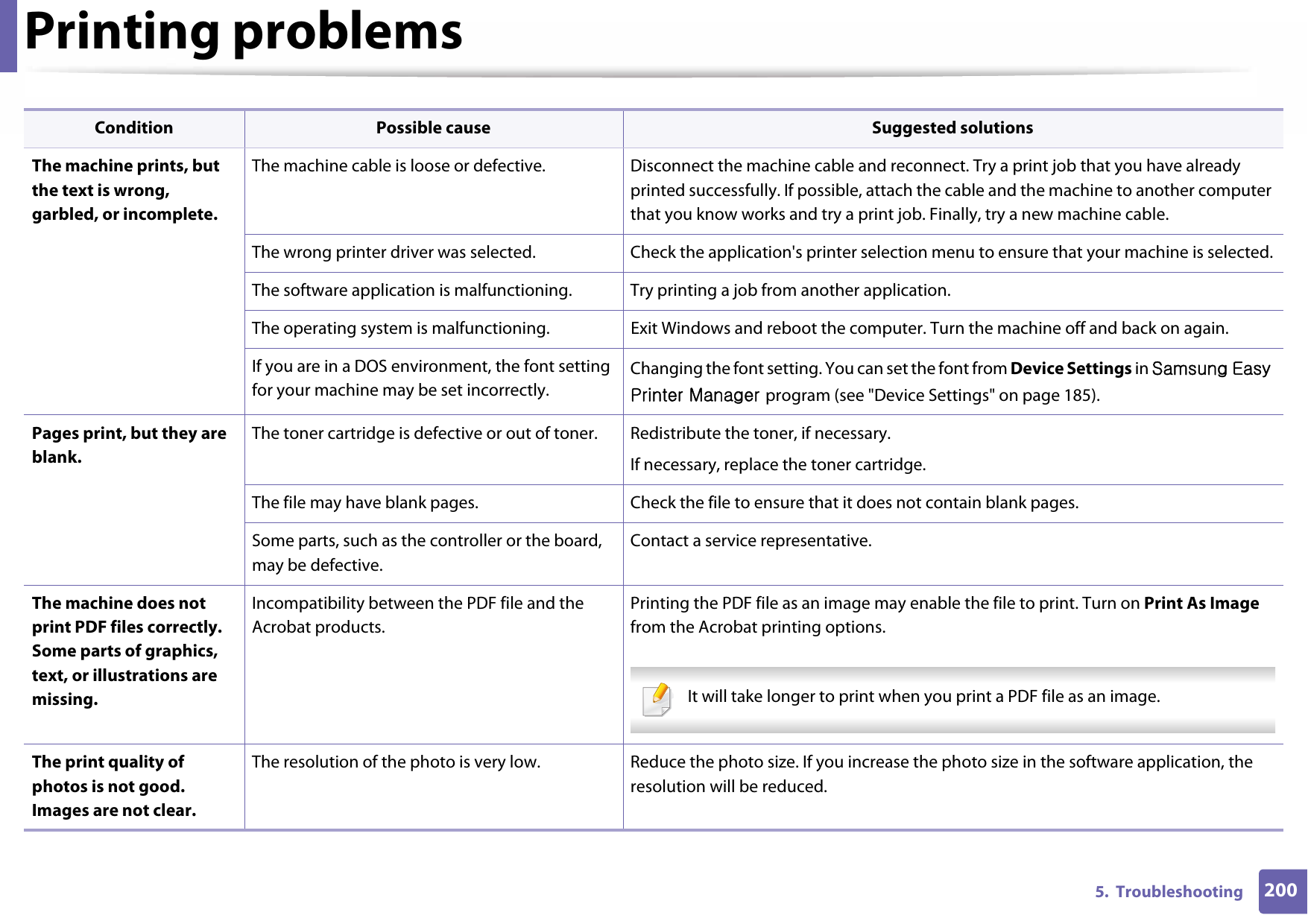 Printing problems2005.  TroubleshootingThe machine prints, but the text is wrong, garbled, or incomplete.The machine cable is loose or defective. Disconnect the machine cable and reconnect. Try a print job that you have already printed successfully. If possible, attach the cable and the machine to another computer that you know works and try a print job. Finally, try a new machine cable.The wrong printer driver was selected. Check the application&apos;s printer selection menu to ensure that your machine is selected.The software application is malfunctioning. Try printing a job from another application.The operating system is malfunctioning. Exit Windows and reboot the computer. Turn the machine off and back on again.If you are in a DOS environment, the font setting for your machine may be set incorrectly.Changing the font setting. You can set the font from Device Settings in Samsung Easy Printer Manager program (see &quot;Device Settings&quot; on page 185).Pages print, but they are blank.The toner cartridge is defective or out of toner. Redistribute the toner, if necessary. If necessary, replace the toner cartridge.The file may have blank pages. Check the file to ensure that it does not contain blank pages.Some parts, such as the controller or the board, may be defective.Contact a service representative.The machine does not print PDF files correctly. Some parts of graphics, text, or illustrations are missing.Incompatibility between the PDF file and the Acrobat products.Printing the PDF file as an image may enable the file to print. Turn on Print As Image from the Acrobat printing options.  It will take longer to print when you print a PDF file as an image. The print quality of photos is not good. Images are not clear.The resolution of the photo is very low.  Reduce the photo size. If you increase the photo size in the software application, the resolution will be reduced. Condition Possible cause Suggested solutions