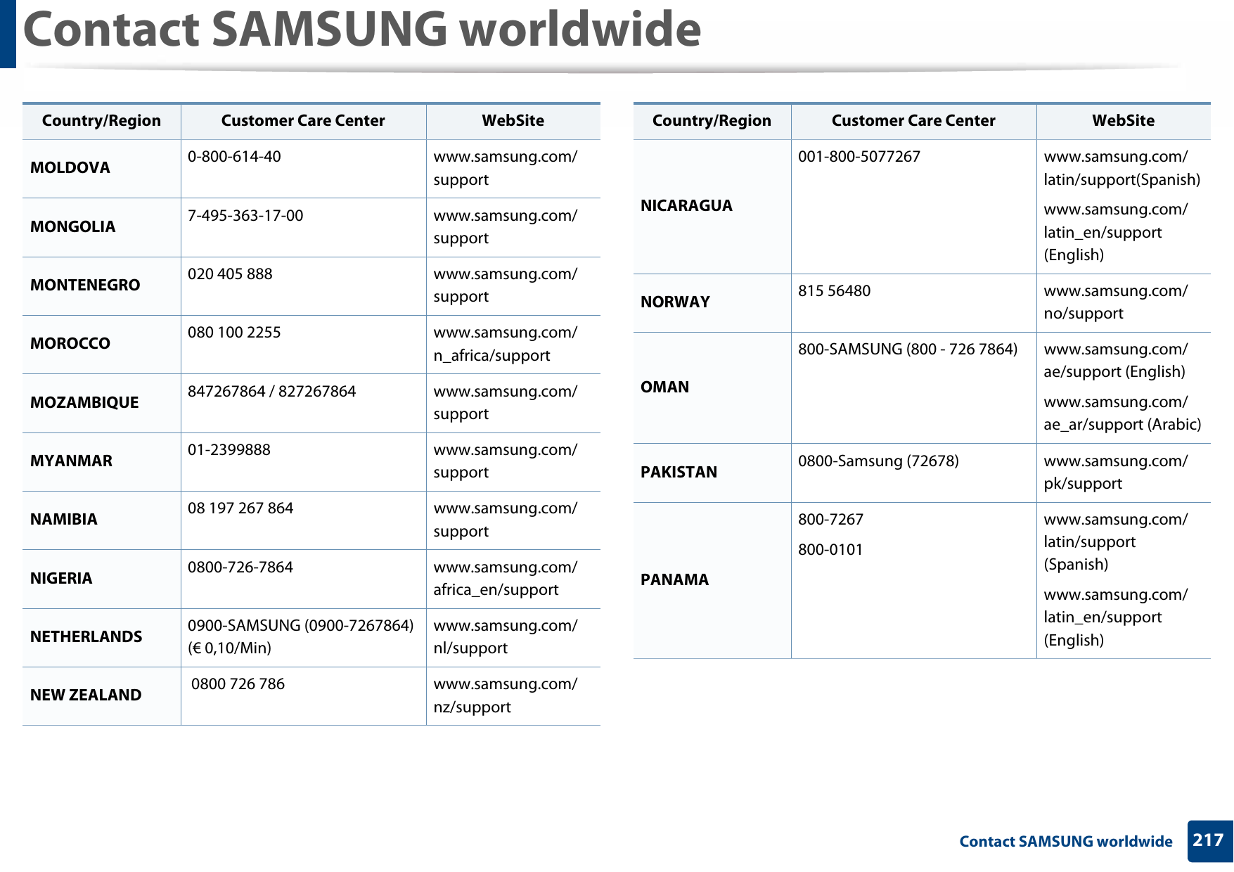 Contact SAMSUNG worldwide217 Contact SAMSUNG worldwideMOLDOVA 0-800-614-40 www.samsung.com/supportMONGOLIA 7-495-363-17-00 www.samsung.com/supportMONTENEGRO 020 405 888 www.samsung.com/supportMOROCCO 080 100 2255 www.samsung.com/n_africa/supportMOZAMBIQUE 847267864 / 827267864 www.samsung.com/supportMYANMAR 01-2399888 www.samsung.com/supportNAMIBIA 08 197 267864 www.samsung.com/supportNIGERIA 0800-726-7864 www.samsung.com/africa_en/supportNETHERLANDS 0900-SAMSUNG (0900-7267864) (€ 0,10/Min)www.samsung.com/nl/supportNEW ZEALAND  0800 726 786 www.samsung.com/nz/supportCountry/Region Customer Care Center  WebSiteNICARAGUA001-800-5077267 www.samsung.com/latin/support(Spanish)www.samsung.com/latin_en/support (English)NORWAY 815 56480 www.samsung.com/no/supportOMAN800-SAMSUNG (800 - 726 7864) www.samsung.com/ae/support (English)www.samsung.com/ae_ar/support (Arabic)PAKISTAN 0800-Samsung (72678) www.samsung.com/pk/supportPANAMA800-7267800-0101www.samsung.com/latin/support (Spanish)www.samsung.com/latin_en/support (English)Country/Region Customer Care Center  WebSite