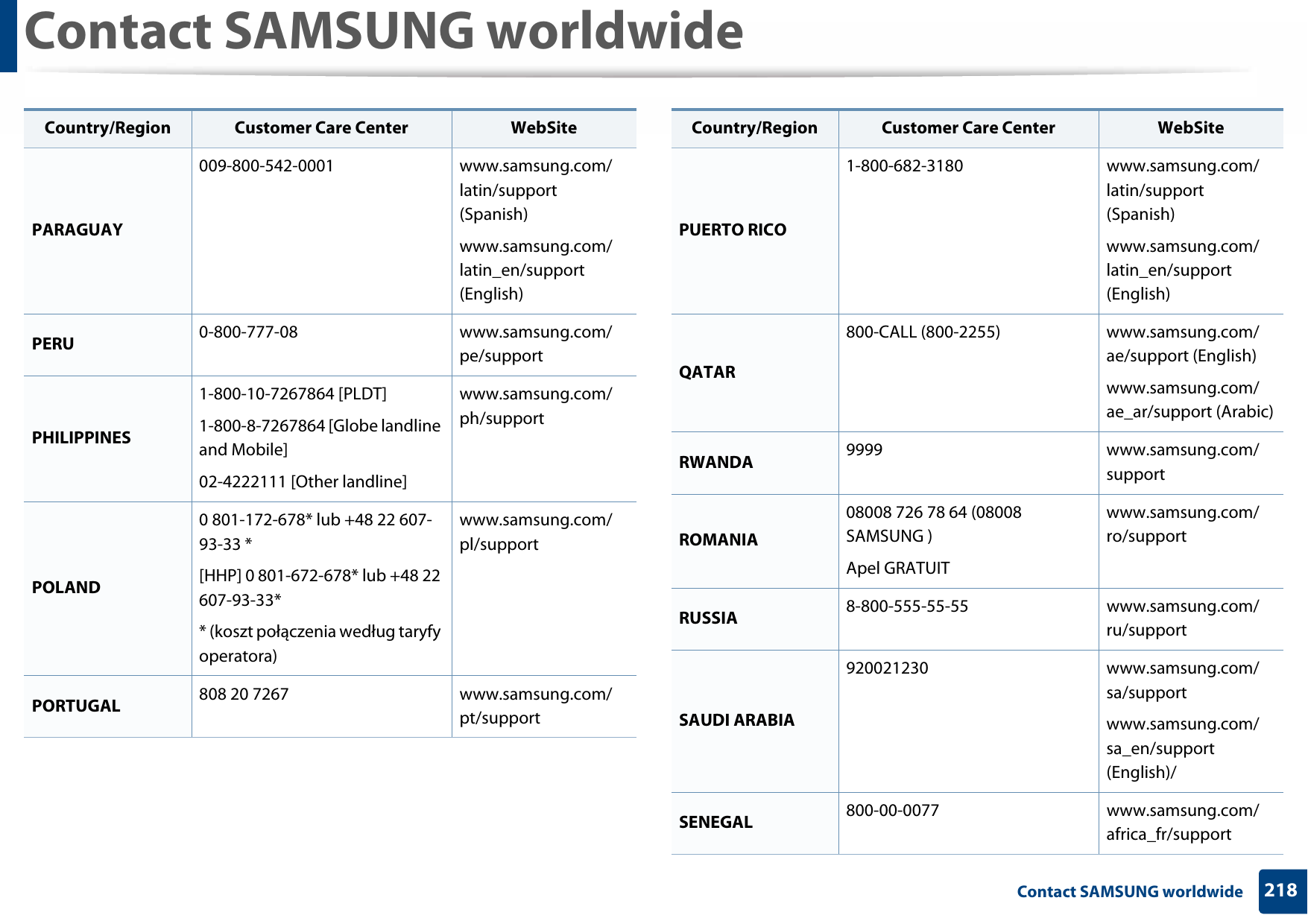 Contact SAMSUNG worldwide218 Contact SAMSUNG worldwidePARAGUAY009-800-542-0001 www.samsung.com/latin/support (Spanish)www.samsung.com/latin_en/support (English)PERU 0-800-777-08 www.samsung.com/pe/supportPHILIPPINES1-800-10-7267864 [PLDT]1-800-8-7267864 [Globe landline and Mobile]02-4222111 [Other landline]www.samsung.com/ph/supportPOLAND0 801-172-678* lub +48 22 607-93-33 *[HHP] 0 801-672-678* lub +48 22 607-93-33** (koszt połączenia według taryfy operatora)www.samsung.com/pl/supportPORTUGAL 808 20 7267 www.samsung.com/pt/supportCountry/Region Customer Care Center  WebSitePUERTO RICO1-800-682-3180 www.samsung.com/latin/support (Spanish)www.samsung.com/latin_en/support (English)QATAR800-CALL (800-2255) www.samsung.com/ae/support (English)www.samsung.com/ae_ar/support (Arabic)RWANDA 9999 www.samsung.com/supportROMANIA08008 726 78 64 (08008 SAMSUNG )Apel GRATUITwww.samsung.com/ro/supportRUSSIA 8-800-555-55-55 www.samsung.com/ru/supportSAUDI ARABIA920021230 www.samsung.com/sa/supportwww.samsung.com/sa_en/support (English)/SENEGAL 800-00-0077 www.samsung.com/africa_fr/supportCountry/Region Customer Care Center  WebSite