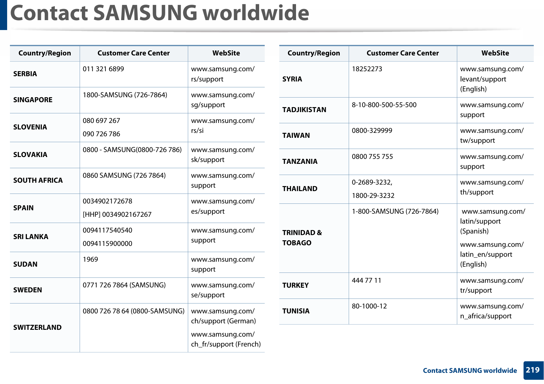 Contact SAMSUNG worldwide219 Contact SAMSUNG worldwideSERBIA 011 321 6899 www.samsung.com/rs/supportSINGAPORE 1800-SAMSUNG (726-7864) www.samsung.com/sg/supportSLOVENIA 080 697 267090 726 786www.samsung.com/rs/siSLOVAKIA 0800 - SAMSUNG(0800-726 786) www.samsung.com/sk/supportSOUTH AFRICA 0860 SAMSUNG (726 7864) www.samsung.com/supportSPAIN 0034902172678[HHP] 0034902167267www.samsung.com/es/supportSRI LANKA 00941175405400094115900000www.samsung.com/supportSUDAN 1969 www.samsung.com/supportSWEDEN 0771 726 7864 (SAMSUNG) www.samsung.com/se/supportSWITZERLAND0800 726 78 64 (0800-SAMSUNG) www.samsung.com/ch/support (German)www.samsung.com/ch_fr/support (French)Country/Region Customer Care Center  WebSiteSYRIA18252273 www.samsung.com/levant/support (English)TADJIKISTAN 8-10-800-500-55-500 www.samsung.com/supportTAIWAN 0800-329999 www.samsung.com/tw/supportTANZANIA 0800 755 755 www.samsung.com/supportTHAILAND 0-2689-3232,1800-29-3232www.samsung.com/th/supportTRINIDAD &amp; TOBAGO1-800-SAMSUNG (726-7864)  www.samsung.com/latin/support (Spanish)www.samsung.com/latin_en/support (English)TURKEY 444 77 11 www.samsung.com/tr/supportTUNISIA 80-1000-12 www.samsung.com/n_africa/supportCountry/Region Customer Care Center  WebSite