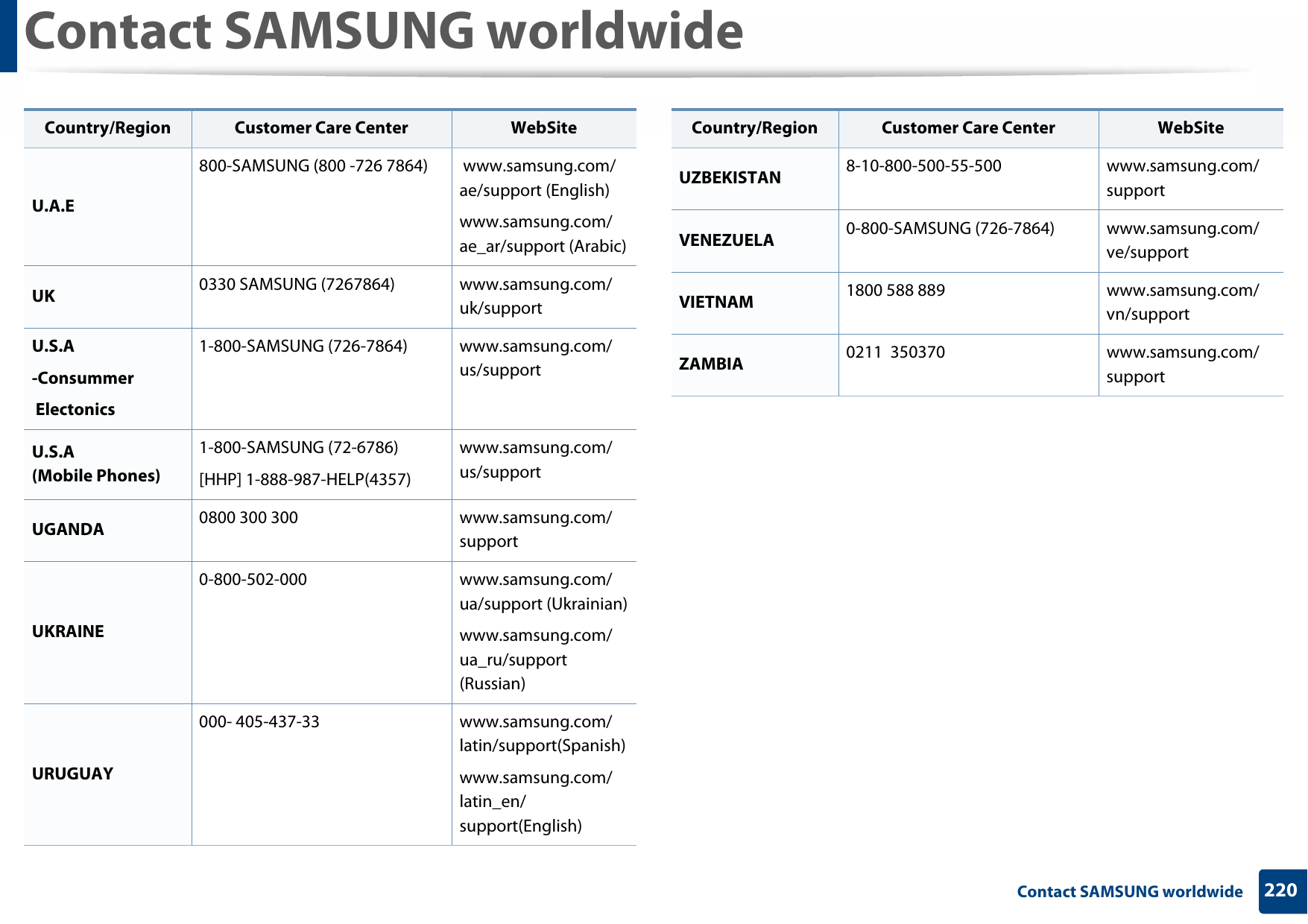 Contact SAMSUNG worldwide220 Contact SAMSUNG worldwideU.A.E800-SAMSUNG (800 -726 7864)  www.samsung.com/ae/support (English)www.samsung.com/ae_ar/support (Arabic)UK 0330 SAMSUNG (7267864) www.samsung.com/uk/supportU.S.A-Consummer Electonics1-800-SAMSUNG (726-7864) www.samsung.com/us/supportU.S.A(Mobile Phones)1-800-SAMSUNG (72-6786)[HHP] 1-888-987-HELP(4357)www.samsung.com/us/supportUGANDA 0800 300 300 www.samsung.com/supportUKRAINE0-800-502-000 www.samsung.com/ua/support (Ukrainian)www.samsung.com/ua_ru/support (Russian)URUGUAY000- 405-437-33 www.samsung.com/latin/support(Spanish)www.samsung.com/latin_en/support(English)Country/Region Customer Care Center  WebSiteUZBEKISTAN 8-10-800-500-55-500 www.samsung.com/supportVENEZUELA 0-800-SAMSUNG (726-7864) www.samsung.com/ve/supportVIETNAM 1800 588 889 www.samsung.com/vn/supportZAMBIA 0211 350370 www.samsung.com/supportCountry/Region Customer Care Center  WebSite