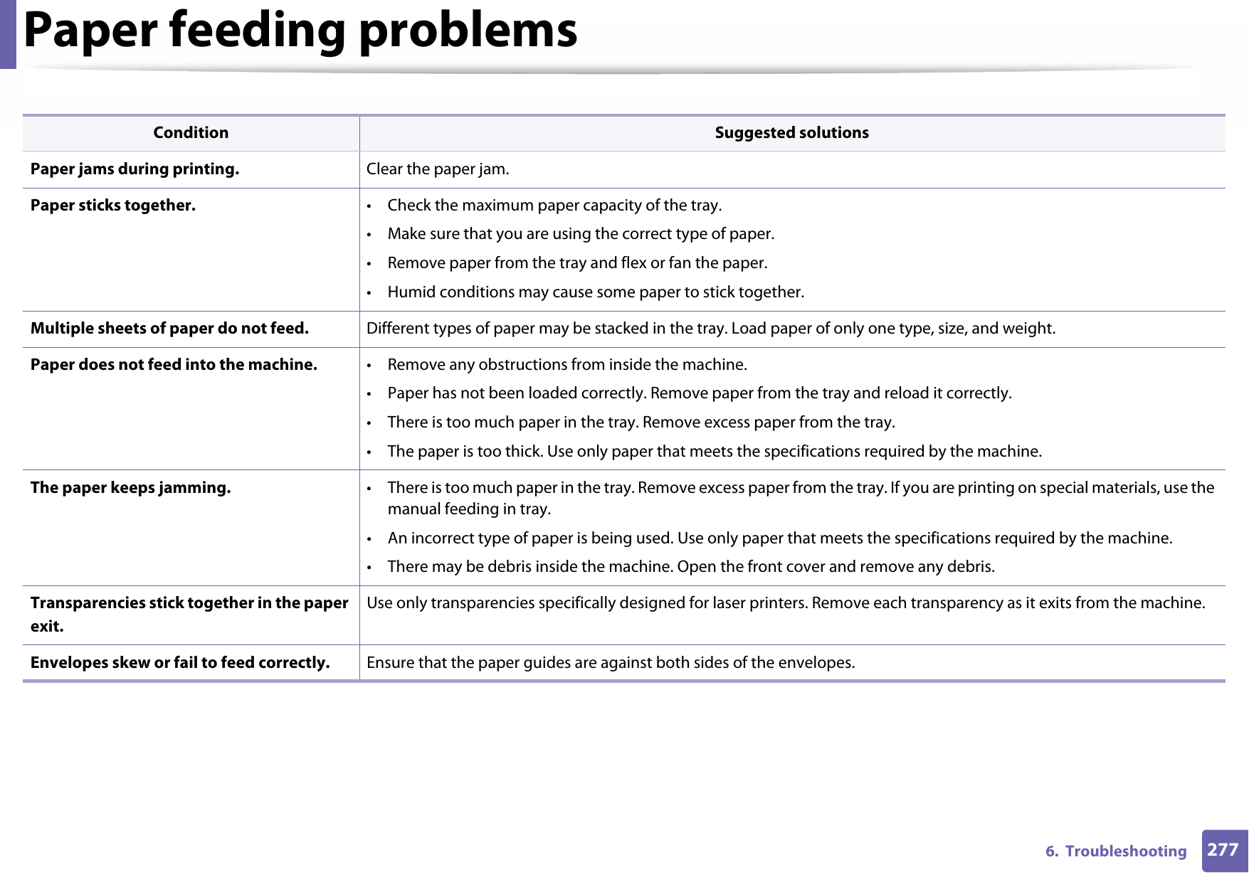 2776.  TroubleshootingPaper feeding problemsCondition Suggested solutionsPaper jams during printing. Clear the paper jam.Paper sticks together. • Check the maximum paper capacity of the tray.• Make sure that you are using the correct type of paper.• Remove paper from the tray and flex or fan the paper.• Humid conditions may cause some paper to stick together.Multiple sheets of paper do not feed. Different types of paper may be stacked in the tray. Load paper of only one type, size, and weight.Paper does not feed into the machine. • Remove any obstructions from inside the machine.• Paper has not been loaded correctly. Remove paper from the tray and reload it correctly.• There is too much paper in the tray. Remove excess paper from the tray.• The paper is too thick. Use only paper that meets the specifications required by the machine.The paper keeps jamming. • There is too much paper in the tray. Remove excess paper from the tray. If you are printing on special materials, use the manual feeding in tray.• An incorrect type of paper is being used. Use only paper that meets the specifications required by the machine.• There may be debris inside the machine. Open the front cover and remove any debris.Transparencies stick together in the paper exit.Use only transparencies specifically designed for laser printers. Remove each transparency as it exits from the machine.Envelopes skew or fail to feed correctly. Ensure that the paper guides are against both sides of the envelopes.