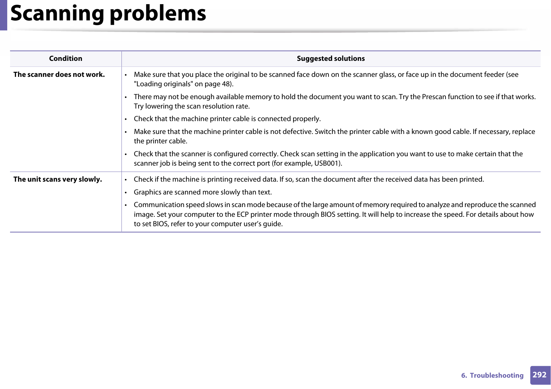 2926.  TroubleshootingScanning problemsCondition Suggested solutionsThe scanner does not work. • Make sure that you place the original to be scanned face down on the scanner glass, or face up in the document feeder (see &quot;Loading originals&quot; on page 48).• There may not be enough available memory to hold the document you want to scan. Try the Prescan function to see if that works. Try lowering the scan resolution rate.• Check that the machine printer cable is connected properly.• Make sure that the machine printer cable is not defective. Switch the printer cable with a known good cable. If necessary, replace the printer cable.• Check that the scanner is configured correctly. Check scan setting in the application you want to use to make certain that the scanner job is being sent to the correct port (for example, USB001).The unit scans very slowly. • Check if the machine is printing received data. If so, scan the document after the received data has been printed.• Graphics are scanned more slowly than text.• Communication speed slows in scan mode because of the large amount of memory required to analyze and reproduce the scanned image. Set your computer to the ECP printer mode through BIOS setting. It will help to increase the speed. For details about how to set BIOS, refer to your computer user’s guide.
