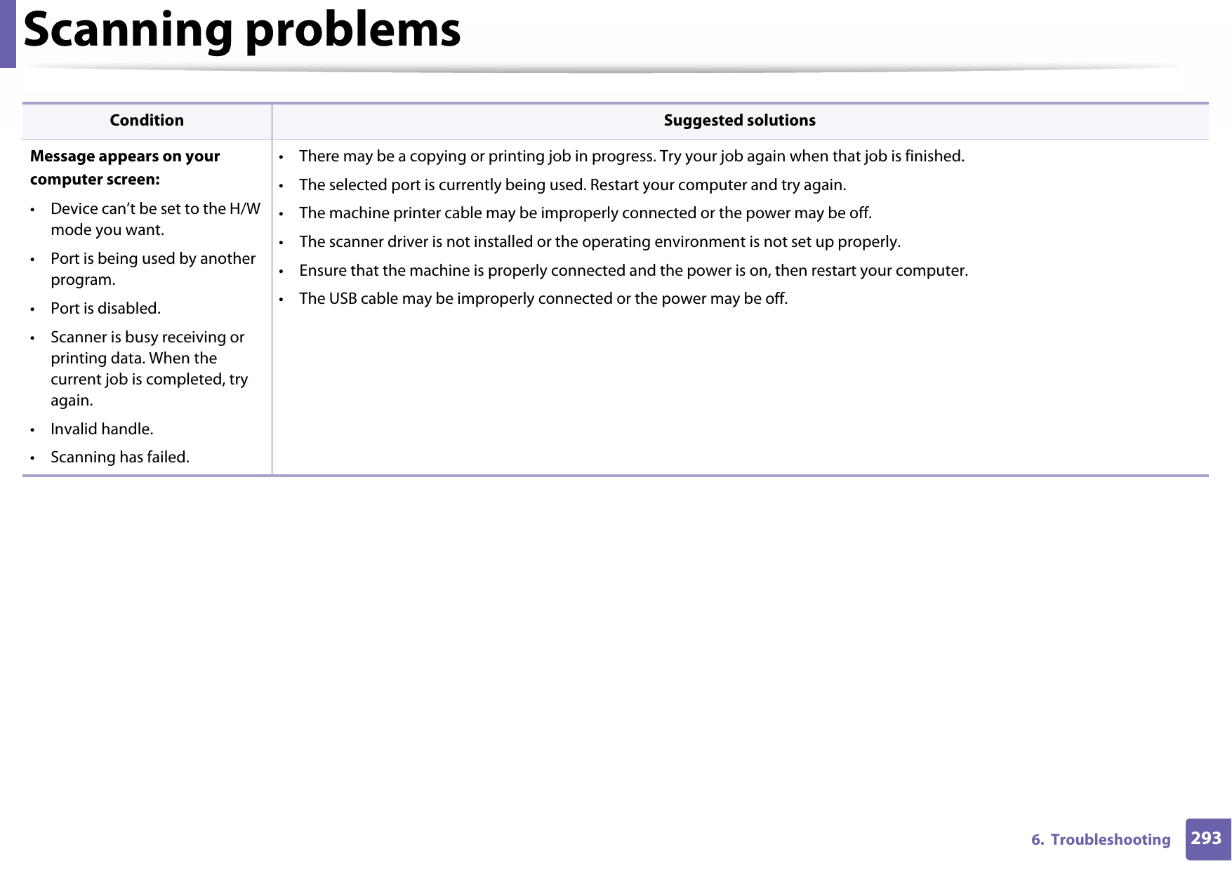 Scanning problems2936.  TroubleshootingMessage appears on your computer screen:• Device can’t be set to the H/W mode you want.• Port is being used by another program.•Port is disabled.• Scanner is busy receiving or printing data. When the current job is completed, try again.• Invalid handle.• Scanning has failed.• There may be a copying or printing job in progress. Try your job again when that job is finished.• The selected port is currently being used. Restart your computer and try again.• The machine printer cable may be improperly connected or the power may be off.• The scanner driver is not installed or the operating environment is not set up properly.• Ensure that the machine is properly connected and the power is on, then restart your computer.• The USB cable may be improperly connected or the power may be off.Condition Suggested solutions