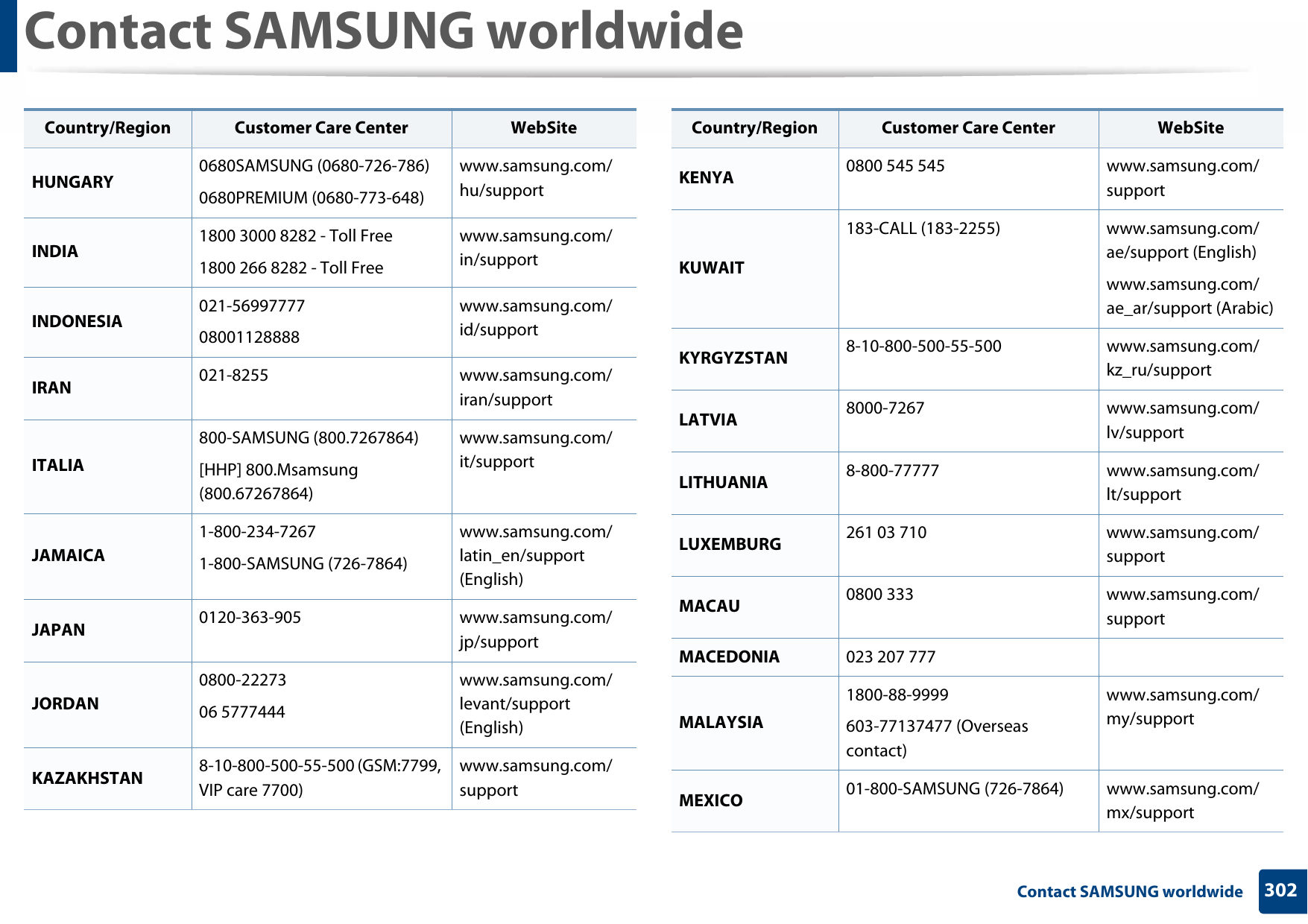 Contact SAMSUNG worldwide302 Contact SAMSUNG worldwideHUNGARY 0680SAMSUNG (0680-726-786)0680PREMIUM (0680-773-648)www.samsung.com/hu/supportINDIA 1800 3000 8282 - Toll Free1800 266 8282 - Toll Freewww.samsung.com/in/supportINDONESIA 021-5699777708001128888www.samsung.com/id/supportIRAN 021-8255 www.samsung.com/iran/supportITALIA800-SAMSUNG (800.7267864)[HHP] 800.Msamsung (800.67267864)www.samsung.com/it/supportJAMAICA1-800-234-72671-800-SAMSUNG (726-7864)www.samsung.com/latin_en/support (English)JAPAN 0120-363-905 www.samsung.com/jp/supportJORDAN0800-2227306 5777444www.samsung.com/levant/support (English)KAZAKHSTAN 8-10-800-500-55-500 (GSM:7799, VIP care 7700)www.samsung.com/supportCountry/Region Customer Care Center  WebSiteKENYA 0800 545 545 www.samsung.com/supportKUWAIT183-CALL (183-2255) www.samsung.com/ae/support (English)www.samsung.com/ae_ar/support (Arabic)KYRGYZSTAN 8-10-800-500-55-500 www.samsung.com/kz_ru/supportLATVIA 8000-7267 www.samsung.com/lv/supportLITHUANIA 8-800-77777 www.samsung.com/lt/supportLUXEMBURG 261 03 710 www.samsung.com/supportMACAU 0800 333 www.samsung.com/supportMACEDONIA 023 207 777MALAYSIA1800-88-9999603-77137477 (Overseas contact)www.samsung.com/my/supportMEXICO 01-800-SAMSUNG (726-7864) www.samsung.com/mx/supportCountry/Region Customer Care Center  WebSite
