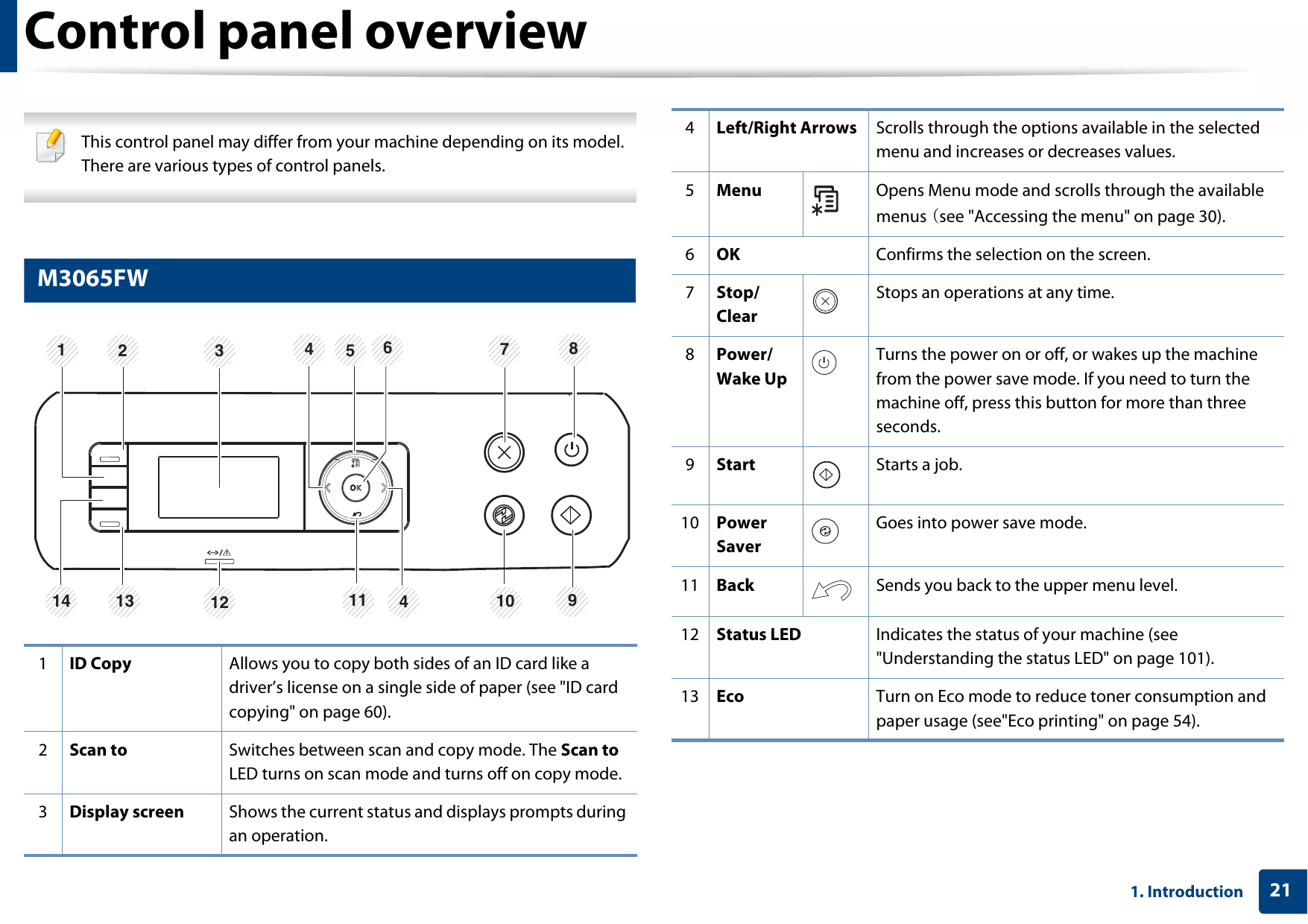211. IntroductionControl panel overview This control panel may differ from your machine depending on its model. There are various types of control panels. 12 M3065FW1ID Copy Allows you to copy both sides of an ID card like a driver’s license on a single side of paper (see &quot;ID card copying&quot; on page 60). 2Scan to Switches between scan and copy mode. The Scan to LED turns on scan mode and turns off on copy mode.3Display screen Shows the current status and displays prompts during an operation.213 5 6789111214 1344104Left/Right Arrows Scrolls through the options available in the selected menu and increases or decreases values. 5Menu Opens Menu mode and scrolls through the available menus (see &quot;Accessing the menu&quot; on page 30). 6OK Confirms the selection on the screen. 7Stop/ClearStops an operations at any time. 8Power/Wake UpTurns the power on or off, or wakes up the machine from the power save mode. If you need to turn the machine off, press this button for more than three seconds. 9Start Starts a job.10 Power SaverGoes into power save mode.11 Back Sends you back to the upper menu level.12 Status LED Indicates the status of your machine (see &quot;Understanding the status LED&quot; on page 101). 13 Eco Turn on Eco mode to reduce toner consumption and paper usage (see&quot;Eco printing&quot; on page 54). 