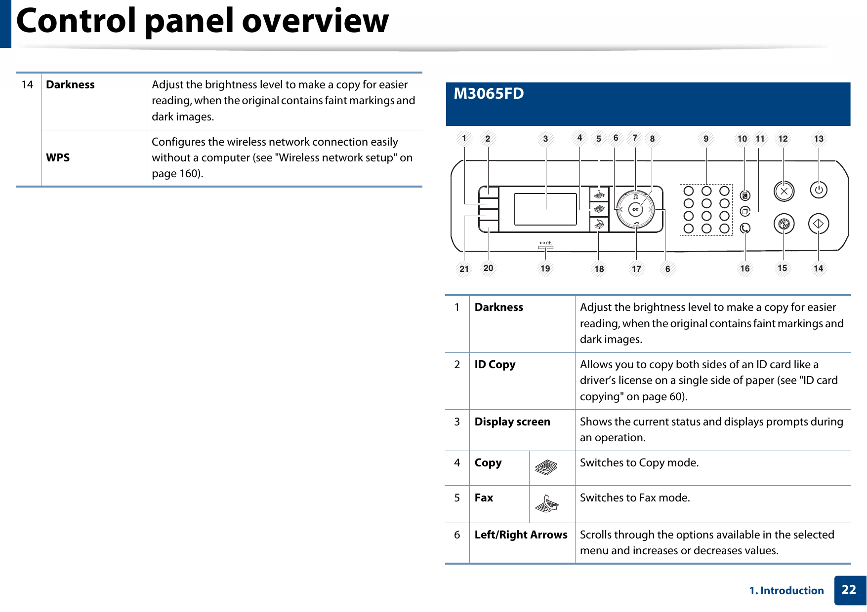 Control panel overview221. Introduction13 M3065FD14 Darkness Adjust the brightness level to make a copy for easier reading, when the original contains faint markings and dark images.WPSConfigures the wireless network connection easily without a computer (see &quot;Wireless network setup&quot; on page 160).1Darkness Adjust the brightness level to make a copy for easier reading, when the original contains faint markings and dark images.2ID Copy Allows you to copy both sides of an ID card like a driver’s license on a single side of paper (see &quot;ID card copying&quot; on page 60). 3Display screen Shows the current status and displays prompts during an operation.4Copy Switches to Copy mode. 5Fax Switches to Fax mode. 6Left/Right Arrows Scrolls through the options available in the selected menu and increases or decreases values. 6122134578 9 10 1121 20 19 18 16 141317615