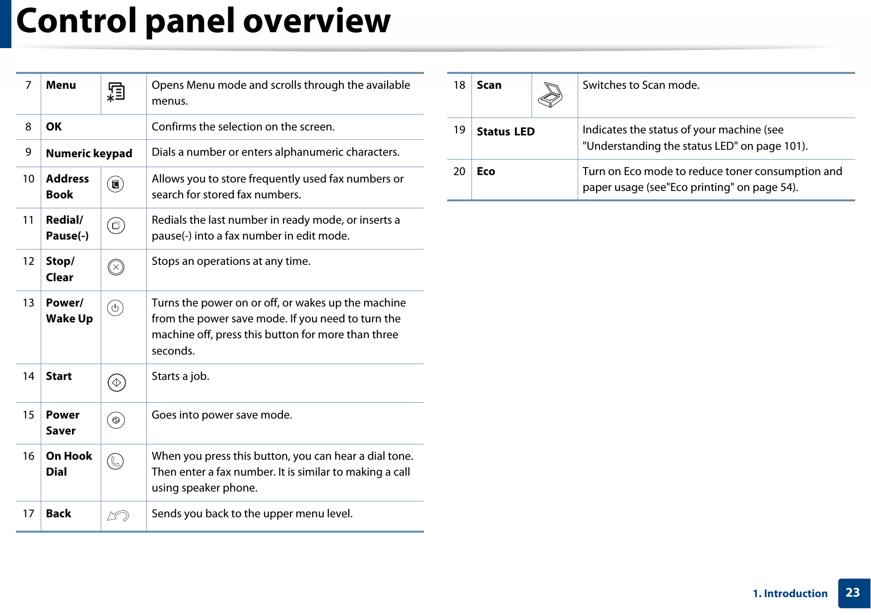 Control panel overview231. Introduction7Menu Opens Menu mode and scrolls through the available menus. 8OK Confirms the selection on the screen. 9Numeric keypad Dials a number or enters alphanumeric characters.10 Address BookAllows you to store frequently used fax numbers or search for stored fax numbers.11 Redial/Pause(-)Redials the last number in ready mode, or inserts a pause(-) into a fax number in edit mode. 12 Stop/ClearStops an operations at any time. 13 Power/Wake UpTurns the power on or off, or wakes up the machine from the power save mode. If you need to turn the machine off, press this button for more than three seconds. 14 Start Starts a job.15 Power SaverGoes into power save mode.16 On Hook DialWhen you press this button, you can hear a dial tone. Then enter a fax number. It is similar to making a call using speaker phone. 17 Back Sends you back to the upper menu level.18 Scan Switches to Scan mode.19 Status LED Indicates the status of your machine (see &quot;Understanding the status LED&quot; on page 101). 20 Eco Turn on Eco mode to reduce toner consumption and paper usage (see&quot;Eco printing&quot; on page 54). 