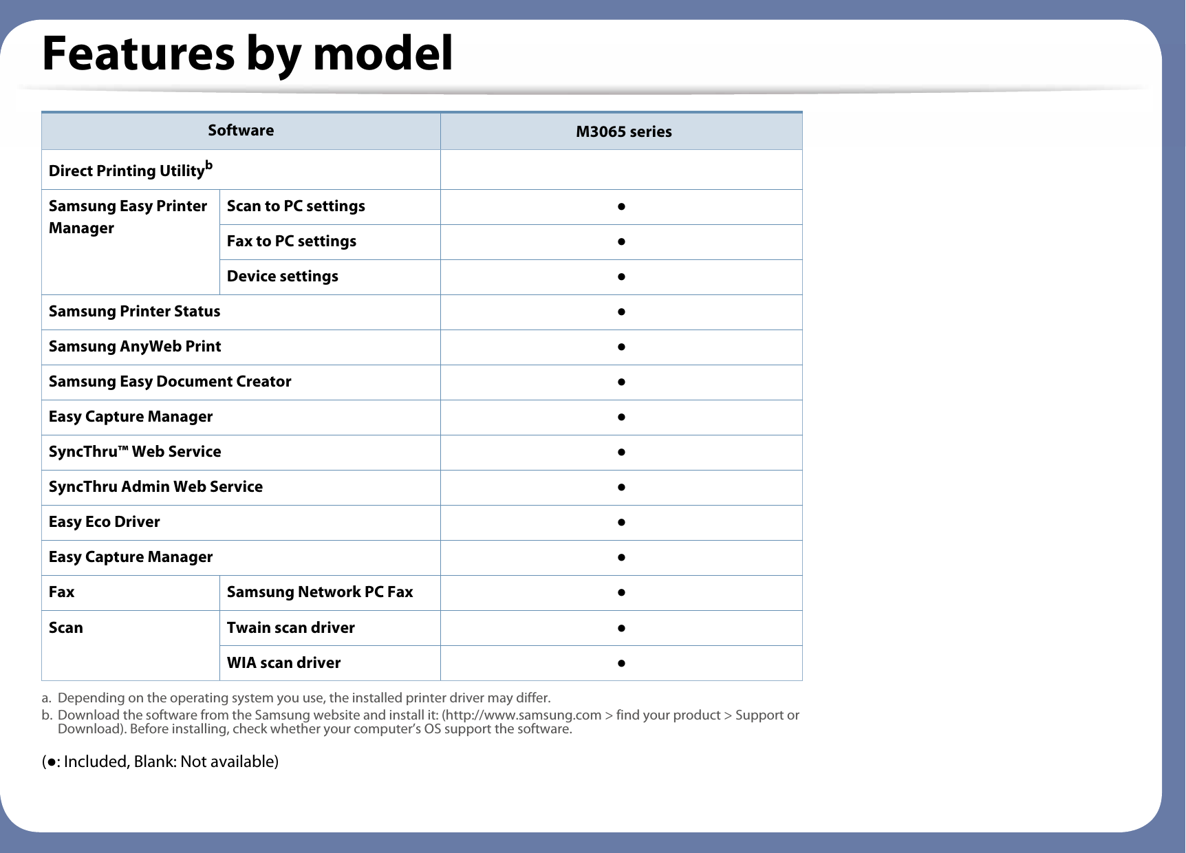 Features by model (●: Included, Blank: Not available) Direct Printing UtilitybSamsung Easy Printer ManagerScan to PC settings ●Fax to PC settings ●Device settings ●Samsung Printer Status ●Samsung AnyWeb Print ●Samsung Easy Document Creator ●Easy Capture Manager ●SyncThru™ Web Service ●SyncThru Admin Web Service ●Easy Eco Driver ●Easy Capture Manager ●Fax Samsung Network PC Fax ●Scan Twain scan driver ●WIA scan driver ●a. Depending on the operating system you use, the installed printer driver may differ.b. Download the software from the Samsung website and install it: (http://www.samsung.com &gt; find your product &gt; Support or Download). Before installing, check whether your computer’s OS support the software.Software  M3065 series