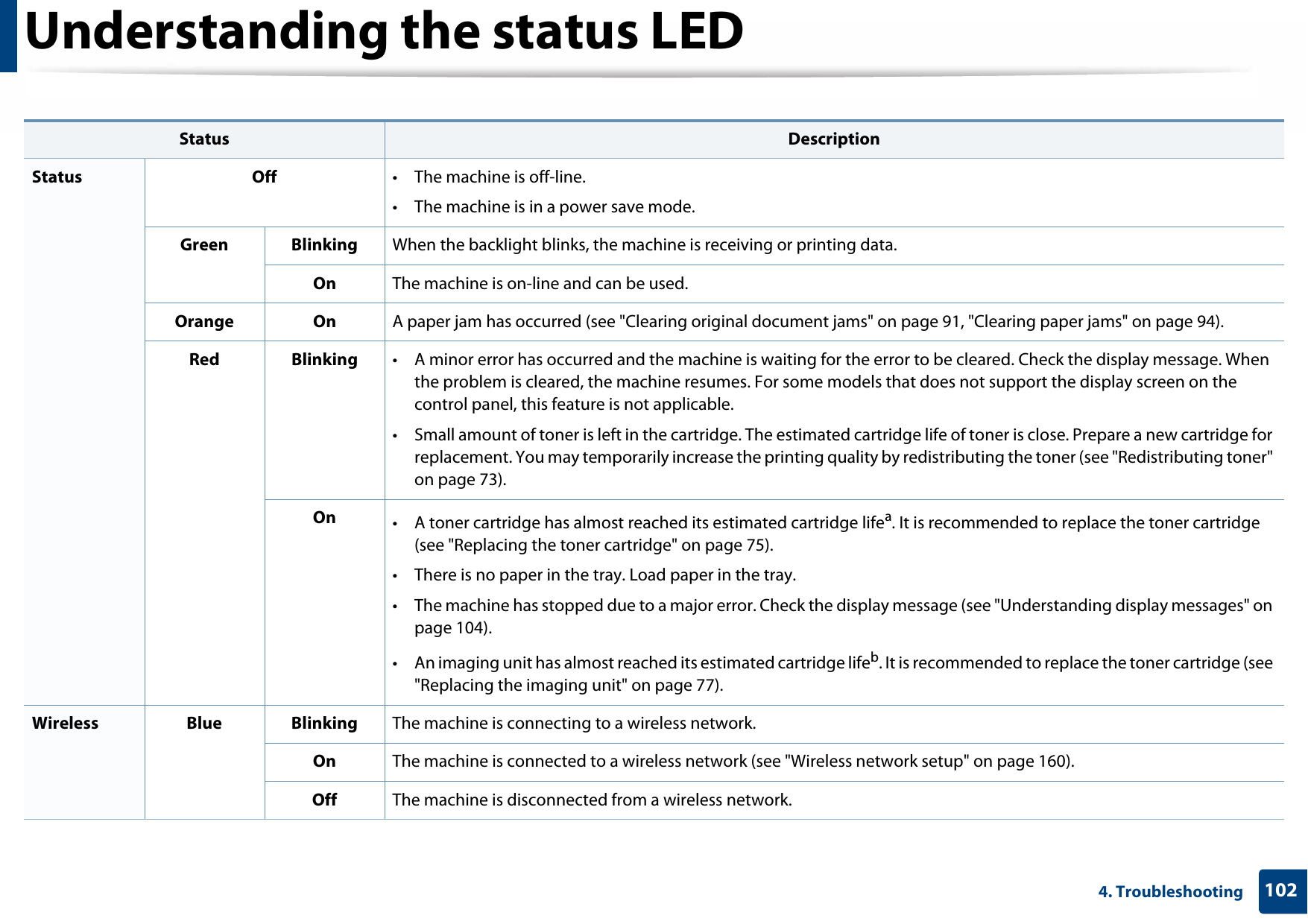 Understanding the status LED1024. Troubleshooting Status DescriptionStatus Off • The machine is off-line.• The machine is in a power save mode.Green Blinking When the backlight blinks, the machine is receiving or printing data.On The machine is on-line and can be used.Orange On A paper jam has occurred (see &quot;Clearing original document jams&quot; on page 91, &quot;Clearing paper jams&quot; on page 94).Red Blinking • A minor error has occurred and the machine is waiting for the error to be cleared. Check the display message. When the problem is cleared, the machine resumes. For some models that does not support the display screen on the control panel, this feature is not applicable.• Small amount of toner is left in the cartridge. The estimated cartridge life of toner is close. Prepare a new cartridge for replacement. You may temporarily increase the printing quality by redistributing the toner (see &quot;Redistributing toner&quot; on page 73).On • A toner cartridge has almost reached its estimated cartridge lifea. It is recommended to replace the toner cartridge (see &quot;Replacing the toner cartridge&quot; on page 75).• There is no paper in the tray. Load paper in the tray.• The machine has stopped due to a major error. Check the display message (see &quot;Understanding display messages&quot; on page 104). • An imaging unit has almost reached its estimated cartridge lifeb. It is recommended to replace the toner cartridge (see &quot;Replacing the imaging unit&quot; on page 77). Wireless Blue Blinking The machine is connecting to a wireless network.On The machine is connected to a wireless network (see &quot;Wireless network setup&quot; on page 160).Off The machine is disconnected from a wireless network.