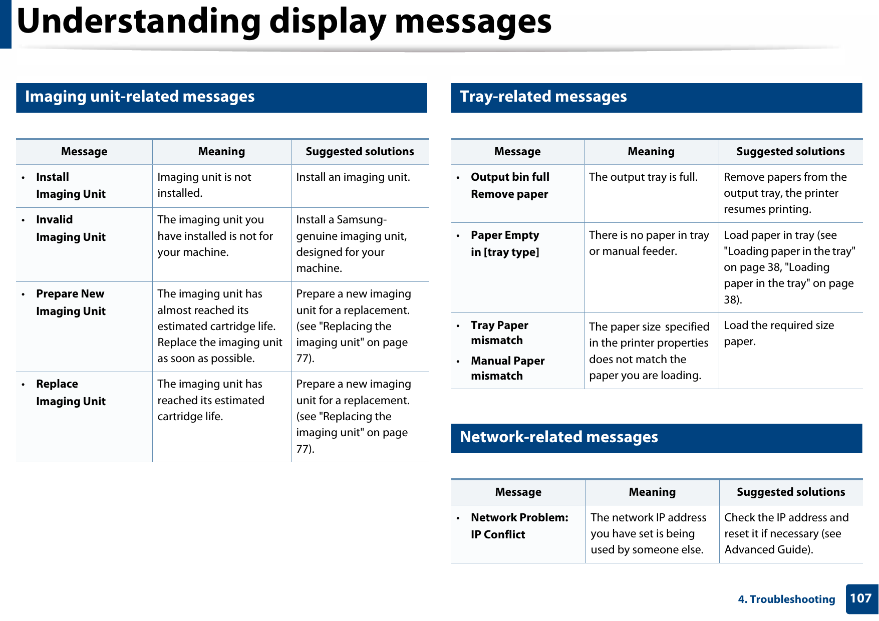 Understanding display messages1074. Troubleshooting11 Imaging unit-related messages12 Tray-related messages13 Network-related messagesMessage Meaning Suggested solutions•InstallImaging UnitImaging unit is not installed.Install an imaging unit.•InvalidImaging UnitThe imaging unit you have installed is not for your machine.Install a Samsung-genuine imaging unit, designed for your machine.•Prepare NewImaging UnitThe imaging unit has almost reached its estimated cartridge life. Replace the imaging unit as soon as possible.Prepare a new imaging unit for a replacement. (see &quot;Replacing the imaging unit&quot; on page 77).•ReplaceImaging UnitThe imaging unit has reached its estimated cartridge life.Prepare a new imaging unit for a replacement. (see &quot;Replacing the imaging unit&quot; on page 77).Message Meaning Suggested solutions•Output bin fullRemove paperThe output tray is full.  Remove papers from the output tray, the printer resumes printing. •Paper Emptyin [tray type]There is no paper in tray or manual feeder. Load paper in tray (see &quot;Loading paper in the tray&quot; on page 38, &quot;Loading paper in the tray&quot; on page 38).•Tray Paper mismatch•Manual Paper mismatchThe paper size specified in the printer properties does not match the paper you are loading.Load the required size paper.Message Meaning Suggested solutions•Network Problem: IP ConflictThe network IP address you have set is being used by someone else. Check the IP address and reset it if necessary (see Advanced Guide).