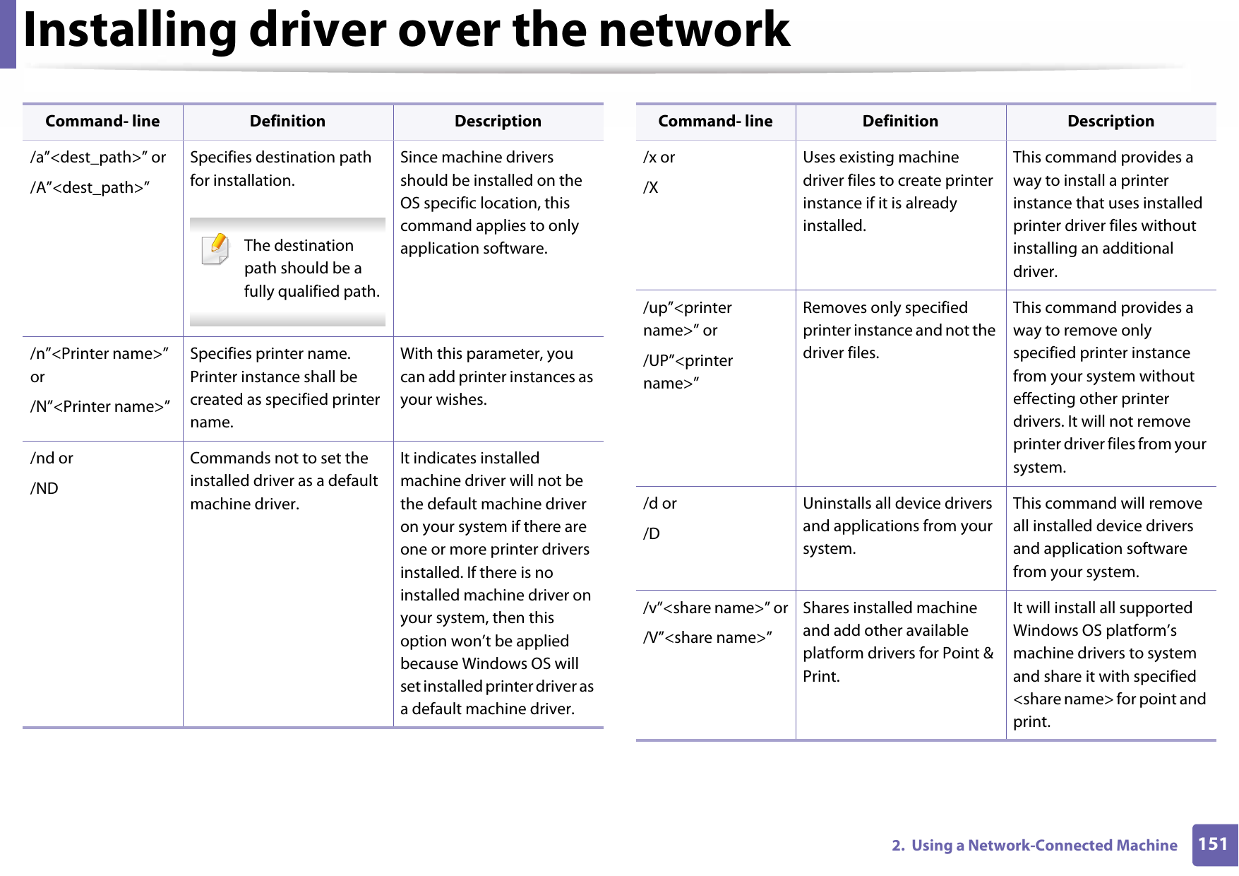 Installing driver over the network1512.  Using a Network-Connected Machine/a”&lt;dest_path&gt;” or/A”&lt;dest_path&gt;”Specifies destination path for installation. The destination path should be a fully qualified path. Since machine drivers should be installed on the OS specific location, this command applies to only application software./n”&lt;Printer name&gt;” or/N”&lt;Printer name&gt;”Specifies printer name. Printer instance shall be created as specified printer name.With this parameter, you can add printer instances as your wishes./nd or/NDCommands not to set the installed driver as a default machine driver.It indicates installed machine driver will not be the default machine driver on your system if there are one or more printer drivers installed. If there is no installed machine driver on your system, then this option won’t be applied because Windows OS will set installed printer driver as a default machine driver.Command- line Definition Description/x or/XUses existing machine driver files to create printer instance if it is already installed.This command provides a way to install a printer instance that uses installed printer driver files without installing an additional driver./up”&lt;printer name&gt;” or/UP”&lt;printer name&gt;”Removes only specified printer instance and not the driver files.This command provides a way to remove only specified printer instance from your system without effecting other printer drivers. It will not remove printer driver files from your system./d or/DUninstalls all device drivers and applications from your system.This command will remove all installed device drivers and application software from your system./v”&lt;share name&gt;” or/V”&lt;share name&gt;”Shares installed machine and add other available platform drivers for Point &amp; Print.It will install all supported Windows OS platform’s machine drivers to system and share it with specified &lt;share name&gt; for point and print.Command- line Definition Description