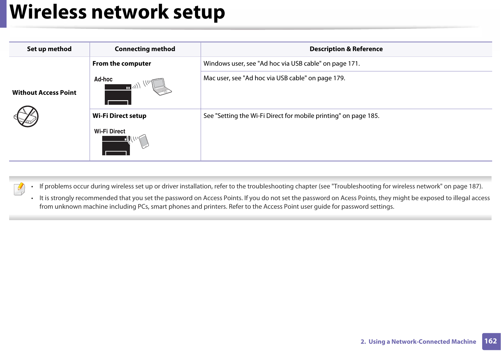 Wireless network setup1622.  Using a Network-Connected Machine  • If problems occur during wireless set up or driver installation, refer to the troubleshooting chapter (see &quot;Troubleshooting for wireless network&quot; on page 187).• It is strongly recommended that you set the password on Access Points. If you do not set the password on Acess Points, they might be exposed to illegal access from unknown machine including PCs, smart phones and printers. Refer to the Access Point user guide for password settings. Without Access PointFrom the computer Windows user, see &quot;Ad hoc via USB cable&quot; on page 171.Mac user, see &quot;Ad hoc via USB cable&quot; on page 179.Wi-Fi Direct setup See &quot;Setting the Wi-Fi Direct for mobile printing&quot; on page 185.Set up method Connecting method Description &amp; Reference