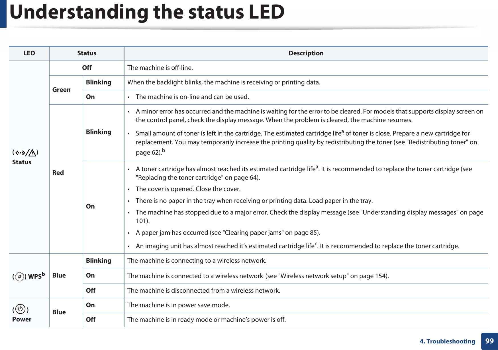 Understanding the status LED994. Troubleshooting LED Status Description() StatusOff The machine is off-line.GreenBlinking When the backlight blinks, the machine is receiving or printing data.On • The machine is on-line and can be used.RedBlinking• A minor error has occurred and the machine is waiting for the error to be cleared. For models that supports display screen on the control panel, check the display message. When the problem is cleared, the machine resumes.• Small amount of toner is left in the cartridge. The estimated cartridge lifea of toner is close. Prepare a new cartridge for replacement. You may temporarily increase the printing quality by redistributing the toner (see &quot;Redistributing toner&quot; on page 62).bOn• A toner cartridge has almost reached its estimated cartridge lifea. It is recommended to replace the toner cartridge (see &quot;Replacing the toner cartridge&quot; on page 64).• The cover is opened. Close the cover.• There is no paper in the tray when receiving or printing data. Load paper in the tray. • The machine has stopped due to a major error. Check the display message (see &quot;Understanding display messages&quot; on page 101). • A paper jam has occurred (see &quot;Clearing paper jams&quot; on page 85).• An imaging unit has almost reached it’s estimated cartridge lifec. It is recommended to replace the toner cartridge.() WPSbBlueBlinking The machine is connecting to a wireless network.On The machine is connected to a wireless networkG(see &quot;Wireless network setup&quot; on page 154).Off The machine is disconnected from a wireless network.() Power BlueOn The machine is in power save mode.Off The machine is in ready mode or machine’s power is off.