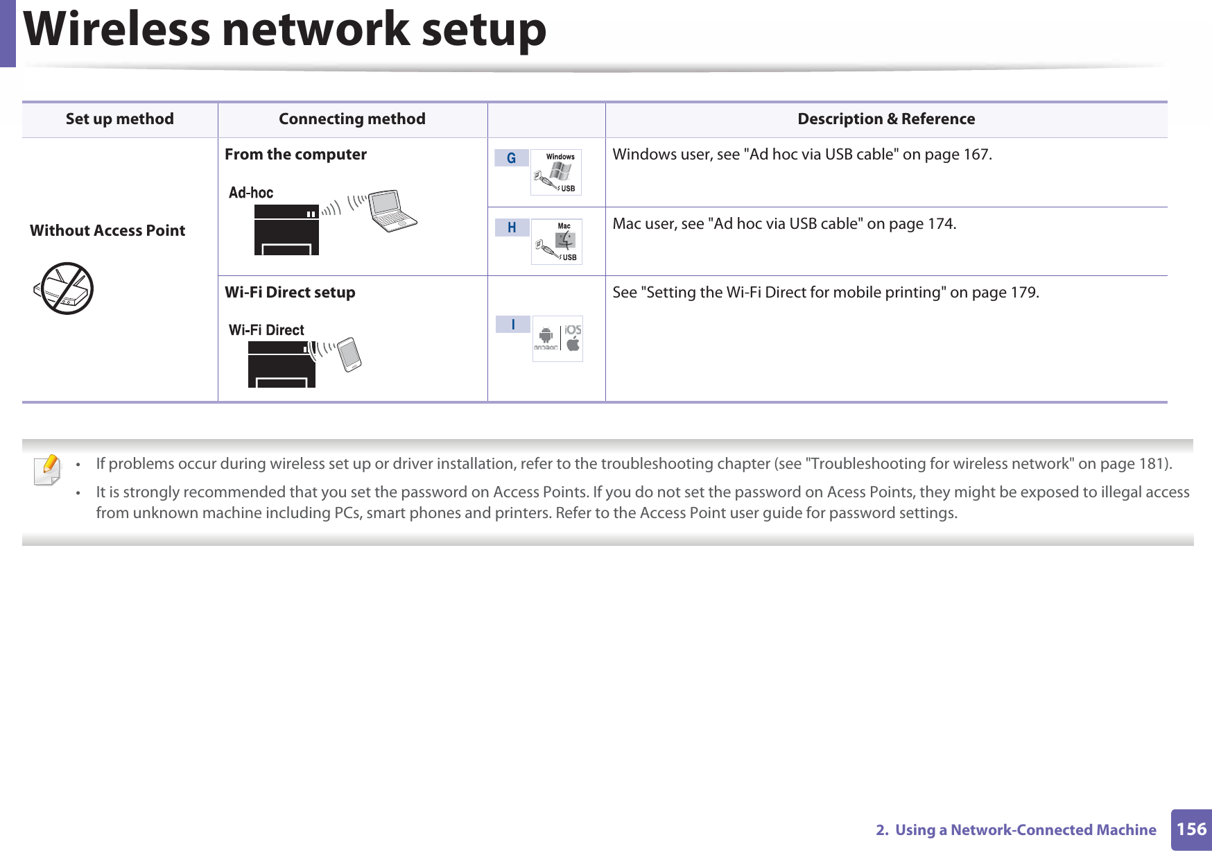 Wireless network setup1562.  Using a Network-Connected Machine  • If problems occur during wireless set up or driver installation, refer to the troubleshooting chapter (see &quot;Troubleshooting for wireless network&quot; on page 181).• It is strongly recommended that you set the password on Access Points. If you do not set the password on Acess Points, they might be exposed to illegal access from unknown machine including PCs, smart phones and printers. Refer to the Access Point user guide for password settings. Without Access PointFrom the computer Windows user, see &quot;Ad hoc via USB cable&quot; on page 167.Mac user, see &quot;Ad hoc via USB cable&quot; on page 174.Wi-Fi Direct setup See &quot;Setting the Wi-Fi Direct for mobile printing&quot; on page 179.Set up method Connecting method Description &amp; ReferenceGH I