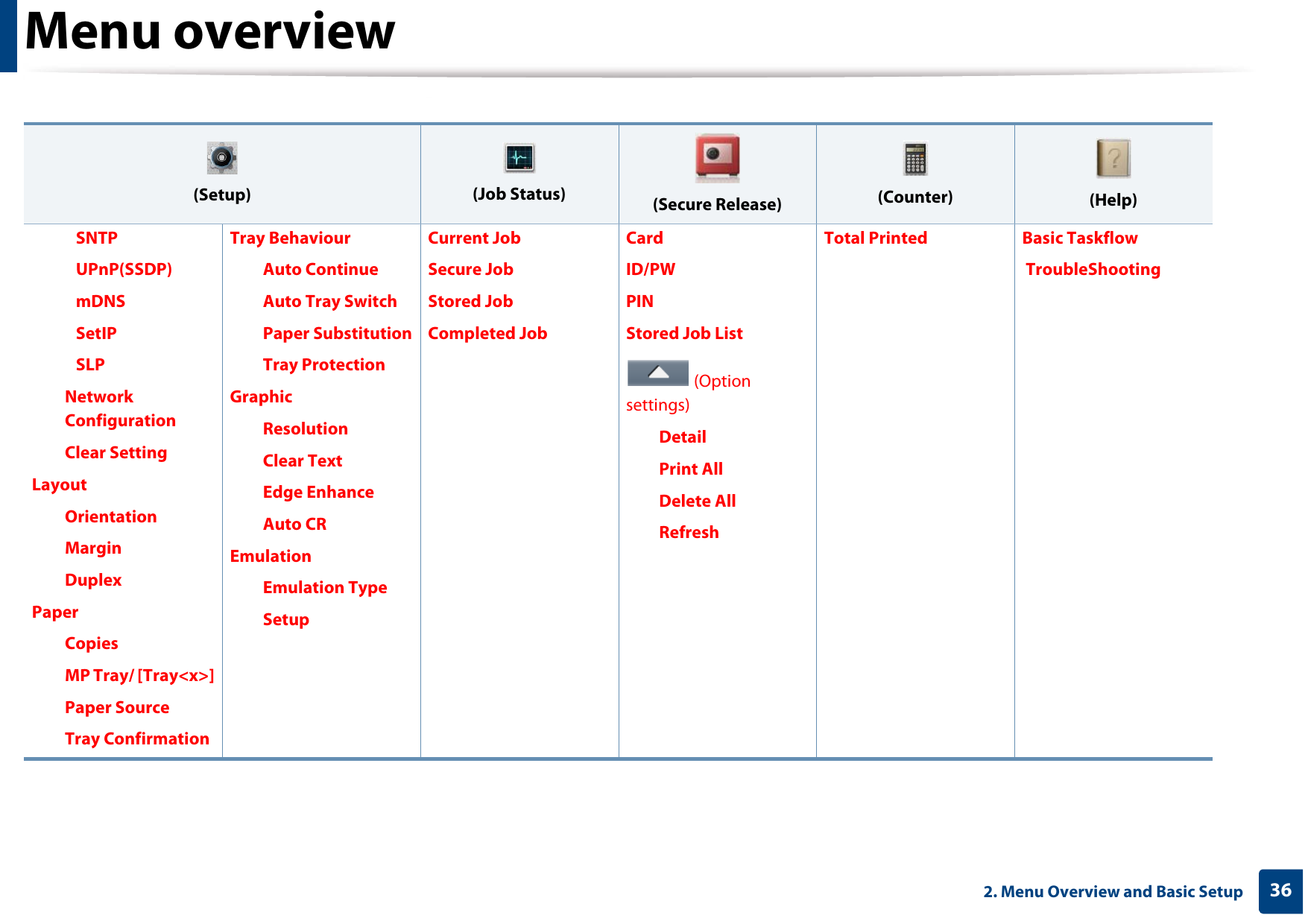 Menu overview362. Menu Overview and Basic Setup   (Setup) (Job Status) (Secure Release) (Counter) (Help)SNTPUPnP(SSDP)mDNSSetIPSLPNetwork ConfigurationClear SettingLayoutOrientationMarginDuplexPaperCopiesMP Tray/ [Tray&lt;x&gt;]Paper SourceTray ConfirmationTray BehaviourAuto ContinueAuto Tray SwitchPaper SubstitutionTray ProtectionGraphicResolutionClear TextEdge EnhanceAuto CREmulationEmulation TypeSetupCurrent JobSecure JobStored JobCompleted JobCardID/PWPINStored Job List (Option settings)DetailPrint AllDelete AllRefreshTotal Printed Basic Taskflow TroubleShooting