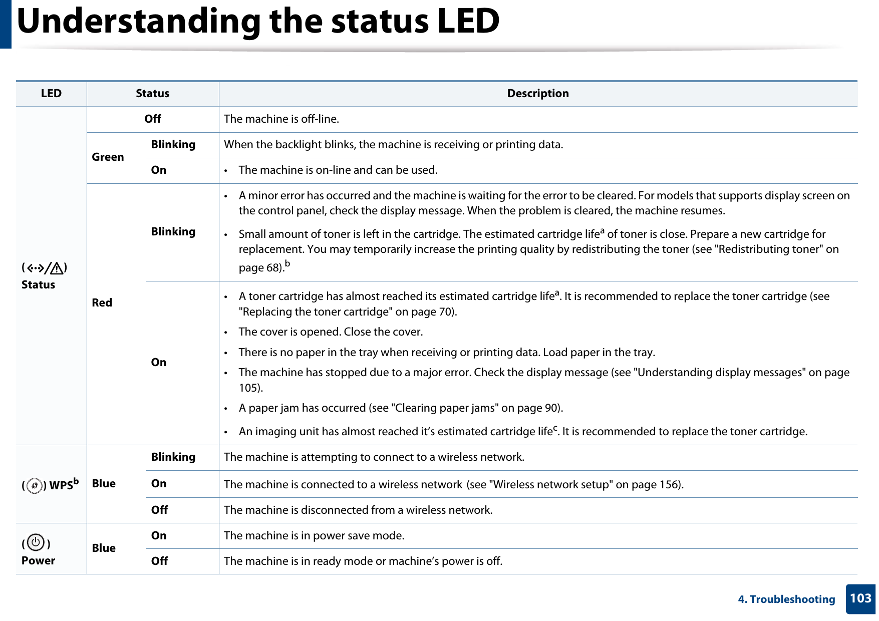 Understanding the status LED1034. Troubleshooting LED Status Description() StatusOff The machine is off-line.GreenBlinking When the backlight blinks, the machine is receiving or printing data.On • The machine is on-line and can be used.RedBlinking• A minor error has occurred and the machine is waiting for the error to be cleared. For models that supports display screen on the control panel, check the display message. When the problem is cleared, the machine resumes.• Small amount of toner is left in the cartridge. The estimated cartridge lifea of toner is close. Prepare a new cartridge for replacement. You may temporarily increase the printing quality by redistributing the toner (see &quot;Redistributing toner&quot; on page 68).bOn• A toner cartridge has almost reached its estimated cartridge lifea. It is recommended to replace the toner cartridge (see &quot;Replacing the toner cartridge&quot; on page 70).• The cover is opened. Close the cover.• There is no paper in the tray when receiving or printing data. Load paper in the tray. • The machine has stopped due to a major error. Check the display message (see &quot;Understanding display messages&quot; on page 105). • A paper jam has occurred (see &quot;Clearing paper jams&quot; on page 90).• An imaging unit has almost reached it’s estimated cartridge lifec. It is recommended to replace the toner cartridge.() WPSbBlueBlinking The machine is attempting to connect to a wireless network.On The machine is connected to a wireless network (see &quot;Wireless network setup&quot; on page 156).Off The machine is disconnected from a wireless network.() Power BlueOn The machine is in power save mode.Off The machine is in ready mode or machine’s power is off.