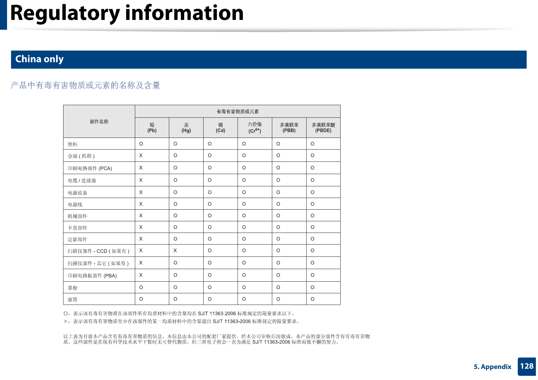 Regulatory information1285. Appendix22 China only