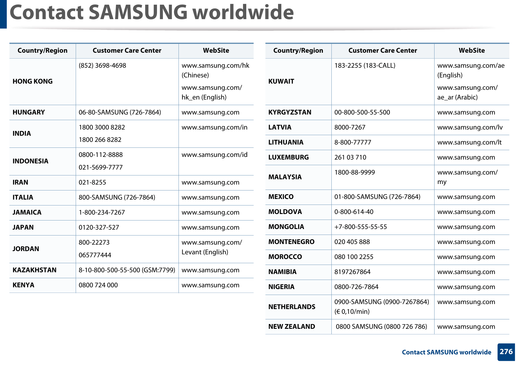 Contact SAMSUNG worldwide276 Contact SAMSUNG worldwideHONG KONG(852) 3698-4698 www.samsung.com/hk (Chinese)www.samsung.com/hk_en (English)HUNGARY 06-80-SAMSUNG (726-7864) www.samsung.comINDIA 1800 3000 82821800 266 8282www.samsung.com/inINDONESIA 0800-112-8888021-5699-7777www.samsung.com/idIRAN 021-8255 www.samsung.comITALIA 800-SAMSUNG (726-7864) www.samsung.comJAMAICA 1-800-234-7267 www.samsung.comJAPAN 0120-327-527 www.samsung.comJORDAN 800-22273065777444www.samsung.com/Levant (English)KAZAKHSTAN 8-10-800-500-55-500 (GSM:7799) www.samsung.comKENYA 0800 724 000 www.samsung.comCountry/Region Customer Care Center  WebSiteKUWAIT183-2255 (183-CALL) www.samsung.com/ae (English)www.samsung.com/ae_ar (Arabic)KYRGYZSTAN 00-800-500-55-500 www.samsung.comLATVIA 8000-7267 www.samsung.com/lvLITHUANIA 8-800-77777 www.samsung.com/ltLUXEMBURG 261 03 710 www.samsung.comMALAYSIA 1800-88-9999 www.samsung.com/myMEXICO 01-800-SAMSUNG (726-7864) www.samsung.comMOLDOVA 0-800-614-40 www.samsung.comMONGOLIA +7-800-555-55-55 www.samsung.comMONTENEGRO 020 405 888 www.samsung.comMOROCCO 080 100 2255 www.samsung.comNAMIBIA 8197267864 www.samsung.comNIGERIA 0800-726-7864 www.samsung.comNETHERLANDS 0900-SAMSUNG (0900-7267864) (€ 0,10/min)www.samsung.comNEW ZEALAND  0800 SAMSUNG (0800 726 786) www.samsung.comCountry/Region Customer Care Center  WebSite