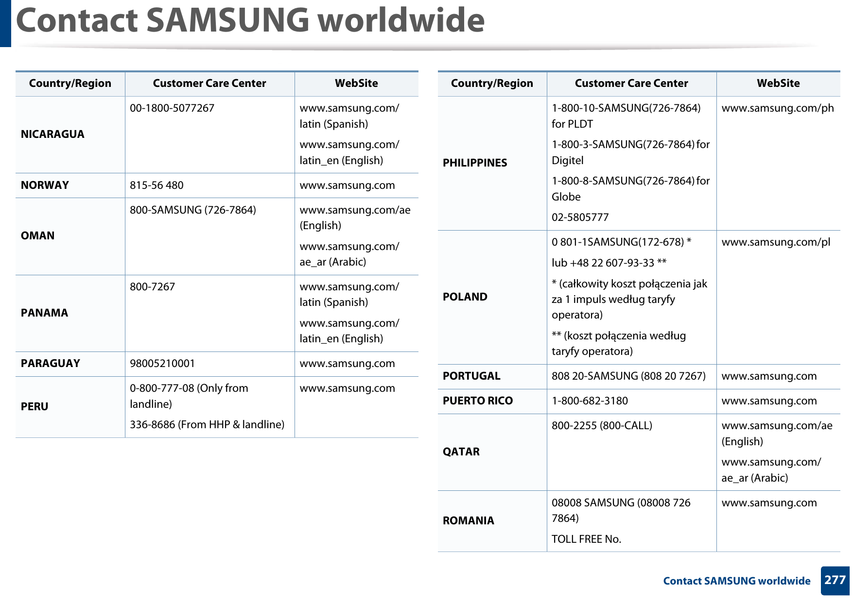 Contact SAMSUNG worldwide277 Contact SAMSUNG worldwideNICARAGUA00-1800-5077267 www.samsung.com/latin (Spanish)www.samsung.com/latin_en (English)NORWAY 815-56 480 www.samsung.comOMAN800-SAMSUNG (726-7864) www.samsung.com/ae (English)www.samsung.com/ae_ar (Arabic)PANAMA800-7267 www.samsung.com/latin (Spanish)www.samsung.com/latin_en (English)PARAGUAY 98005210001 www.samsung.comPERU0-800-777-08 (Only from landline)336-8686 (From HHP &amp; landline)www.samsung.comCountry/Region Customer Care Center  WebSitePHILIPPINES1-800-10-SAMSUNG(726-7864) for PLDT1-800-3-SAMSUNG(726-7864) for Digitel1-800-8-SAMSUNG(726-7864) for Globe02-5805777www.samsung.com/phPOLAND0 801-1SAMSUNG(172-678) * lub +48 22 607-93-33 *** (całkowity koszt połączenia jak za 1 impuls według taryfy operatora)** (koszt połączenia według taryfy operatora)www.samsung.com/plPORTUGAL 808 20-SAMSUNG (808 20 7267) www.samsung.comPUERTO RICO 1-800-682-3180 www.samsung.comQATAR800-2255 (800-CALL) www.samsung.com/ae (English)www.samsung.com/ae_ar (Arabic)ROMANIA08008 SAMSUNG (08008 726 7864)TOLL FREE No.www.samsung.comCountry/Region Customer Care Center  WebSite