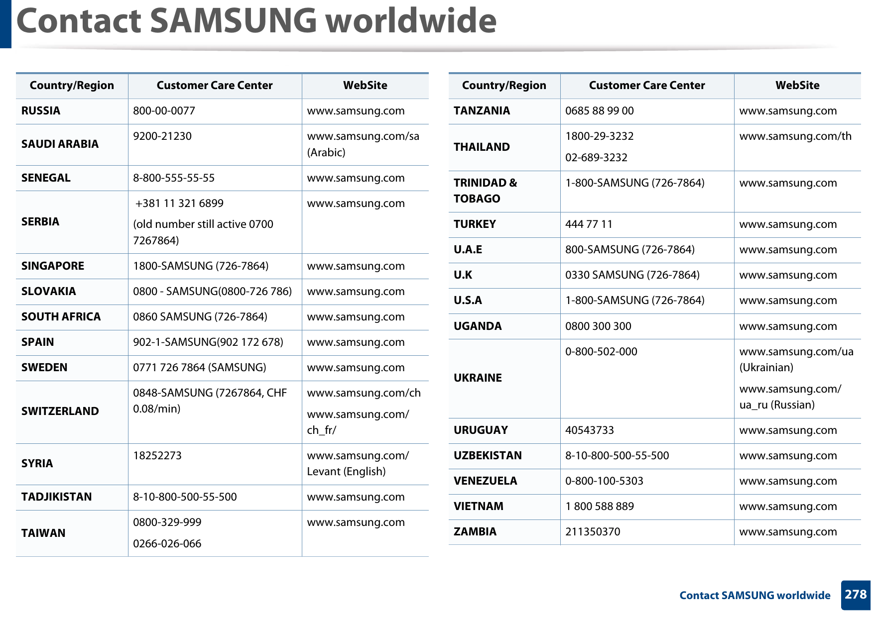 Contact SAMSUNG worldwide278 Contact SAMSUNG worldwideRUSSIA 800-00-0077 www.samsung.comSAUDI ARABIA 9200-21230 www.samsung.com/sa (Arabic)SENEGAL 8-800-555-55-55 www.samsung.comSERBIA +381 11 321 6899 (old number still active 0700 7267864)www.samsung.comSINGAPORE 1800-SAMSUNG (726-7864) www.samsung.comSLOVAKIA 0800 - SAMSUNG(0800-726 786) www.samsung.comSOUTH AFRICA 0860 SAMSUNG (726-7864) www.samsung.comSPAIN 902-1-SAMSUNG(902 172 678) www.samsung.comSWEDEN 0771 726 7864 (SAMSUNG) www.samsung.comSWITZERLAND0848-SAMSUNG (7267864, CHF 0.08/min)www.samsung.com/chwww.samsung.com/ch_fr/SYRIA 18252273 www.samsung.com/Levant (English)TADJIKISTAN 8-10-800-500-55-500 www.samsung.comTAIWAN 0800-329-9990266-026-066www.samsung.comCountry/Region Customer Care Center  WebSiteTANZANIA 0685 88 99 00 www.samsung.comTHAILAND 1800-29-323202-689-3232www.samsung.com/thTRINIDAD &amp; TOBAGO1-800-SAMSUNG (726-7864) www.samsung.comTURKEY 444 77 11 www.samsung.comU.A.E 800-SAMSUNG (726-7864) www.samsung.comU.K 0330 SAMSUNG (726-7864) www.samsung.comU.S.A 1-800-SAMSUNG (726-7864) www.samsung.comUGANDA 0800 300 300 www.samsung.comUKRAINE0-800-502-000 www.samsung.com/ua (Ukrainian)www.samsung.com/ua_ru (Russian)URUGUAY 40543733 www.samsung.comUZBEKISTAN 8-10-800-500-55-500 www.samsung.comVENEZUELA 0-800-100-5303 www.samsung.comVIETNAM 1 800 588 889 www.samsung.comZAMBIA 211350370 www.samsung.comCountry/Region Customer Care Center  WebSite