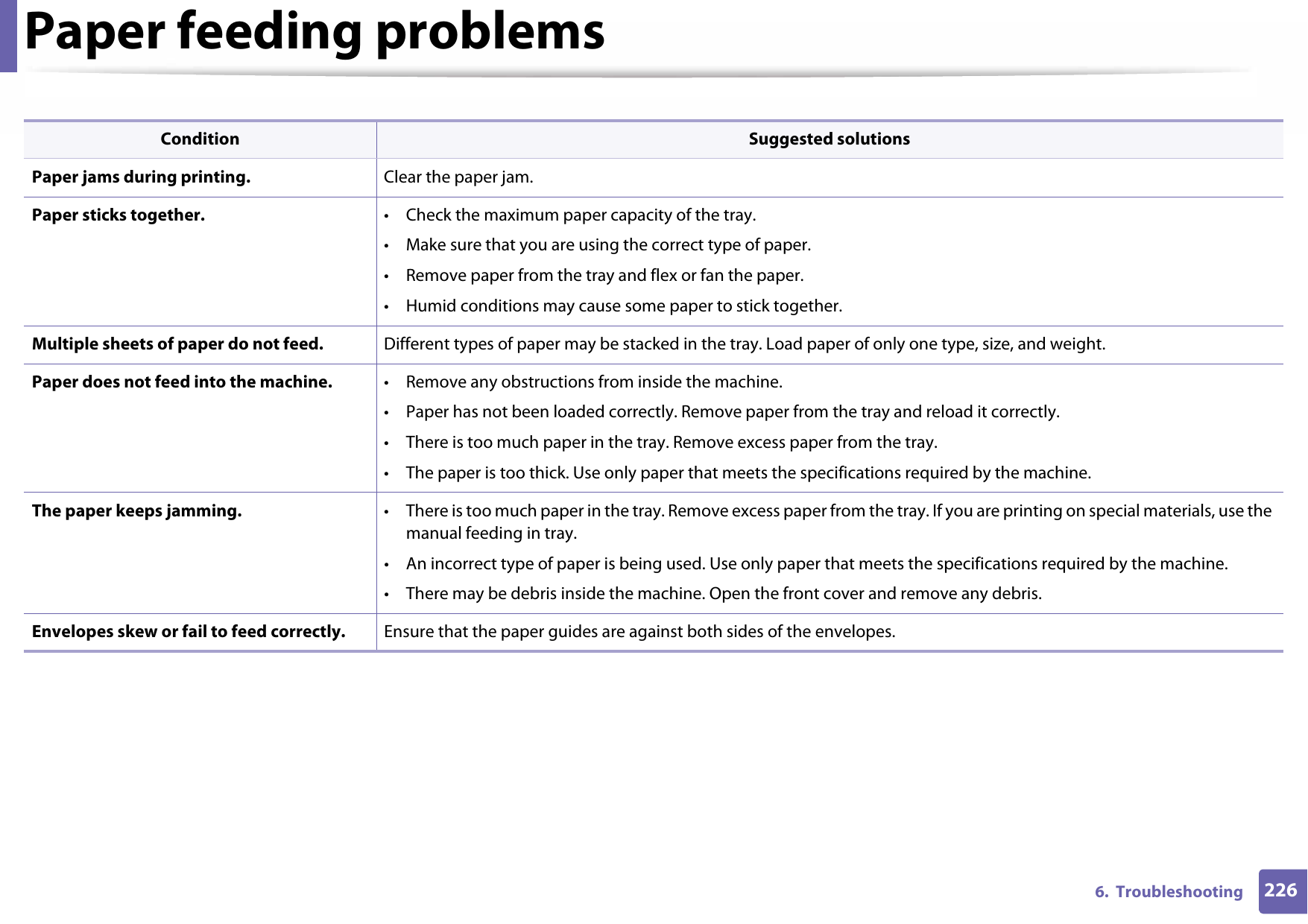 2266.  TroubleshootingPaper feeding problemsCondition Suggested solutionsPaper jams during printing. Clear the paper jam.Paper sticks together. • Check the maximum paper capacity of the tray.• Make sure that you are using the correct type of paper.• Remove paper from the tray and flex or fan the paper.• Humid conditions may cause some paper to stick together.Multiple sheets of paper do not feed. Different types of paper may be stacked in the tray. Load paper of only one type, size, and weight.Paper does not feed into the machine. • Remove any obstructions from inside the machine.• Paper has not been loaded correctly. Remove paper from the tray and reload it correctly.• There is too much paper in the tray. Remove excess paper from the tray.• The paper is too thick. Use only paper that meets the specifications required by the machine.The paper keeps jamming. • There is too much paper in the tray. Remove excess paper from the tray. If you are printing on special materials, use the manual feeding in tray.• An incorrect type of paper is being used. Use only paper that meets the specifications required by the machine.• There may be debris inside the machine. Open the front cover and remove any debris.Envelopes skew or fail to feed correctly. Ensure that the paper guides are against both sides of the envelopes.