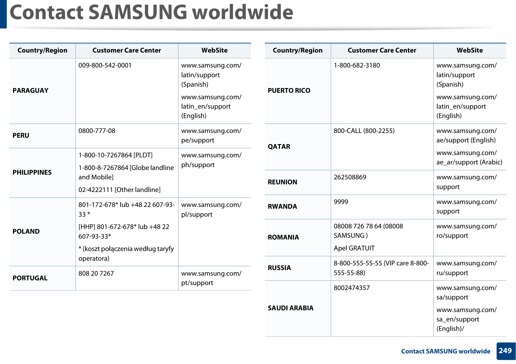 Contact SAMSUNG worldwide249 Contact SAMSUNG worldwidePARAGUAY009-800-542-0001 www.samsung.com/latin/support (Spanish)www.samsung.com/latin_en/support (English)PERU 0800-777-08 www.samsung.com/pe/supportPHILIPPINES1-800-10-7267864 [PLDT]1-800-8-7267864 [Globe landline and Mobile]02-4222111 [Other landline]www.samsung.com/ph/supportPOLAND801-172-678* lub +48 22 607-93-33 *[HHP] 801-672-678* lub +48 22 607-93-33** (koszt połączenia według taryfy operatora)www.samsung.com/pl/supportPORTUGAL 808 20 7267 www.samsung.com/pt/supportCountry/Region Customer Care Center  WebSitePUERTO RICO1-800-682-3180 www.samsung.com/latin/support (Spanish)www.samsung.com/latin_en/support (English)QATAR800-CALL (800-2255) www.samsung.com/ae/support (English)www.samsung.com/ae_ar/support (Arabic)REUNION 262508869 www.samsung.com/supportRWANDA 9999 www.samsung.com/supportROMANIA08008 726 78 64 (08008 SAMSUNG )Apel GRATUITwww.samsung.com/ro/supportRUSSIA 8-800-555-55-55 (VIP care 8-800-555-55-88)www.samsung.com/ru/supportSAUDI ARABIA8002474357 www.samsung.com/sa/supportwww.samsung.com/sa_en/support (English)/Country/Region Customer Care Center  WebSite