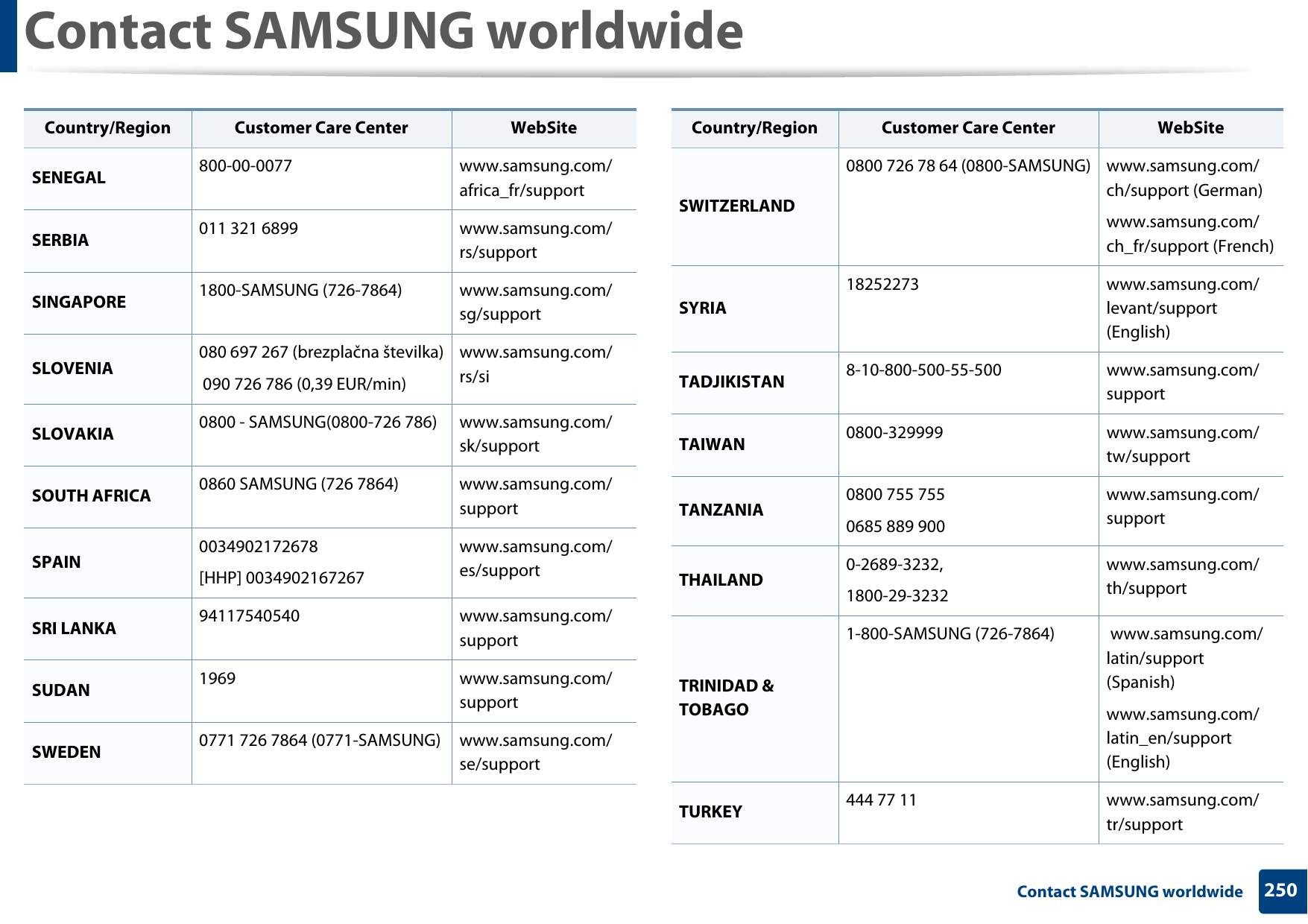 Contact SAMSUNG worldwide250 Contact SAMSUNG worldwideSENEGAL 800-00-0077 www.samsung.com/africa_fr/supportSERBIA 011 321 6899 www.samsung.com/rs/supportSINGAPORE 1800-SAMSUNG (726-7864) www.samsung.com/sg/supportSLOVENIA 080 697 267 (brezplačna številka) 090 726 786 (0,39 EUR/min)www.samsung.com/rs/siSLOVAKIA 0800 - SAMSUNG(0800-726 786) www.samsung.com/sk/supportSOUTH AFRICA 0860 SAMSUNG (726 7864) www.samsung.com/supportSPAIN 0034902172678[HHP] 0034902167267www.samsung.com/es/supportSRI LANKA 94117540540 www.samsung.com/supportSUDAN 1969 www.samsung.com/supportSWEDEN 0771 726 7864 (0771-SAMSUNG) www.samsung.com/se/supportCountry/Region Customer Care Center  WebSiteSWITZERLAND0800 726 78 64 (0800-SAMSUNG) www.samsung.com/ch/support (German)www.samsung.com/ch_fr/support (French)SYRIA18252273 www.samsung.com/levant/support (English)TADJIKISTAN 8-10-800-500-55-500 www.samsung.com/supportTAIWAN 0800-329999 www.samsung.com/tw/supportTANZANIA 0800 755 7550685 889 900www.samsung.com/supportTHAILAND 0-2689-3232,1800-29-3232www.samsung.com/th/supportTRINIDAD &amp; TOBAGO1-800-SAMSUNG (726-7864)  www.samsung.com/latin/support (Spanish)www.samsung.com/latin_en/support (English)TURKEY 444 77 11 www.samsung.com/tr/supportCountry/Region Customer Care Center  WebSite
