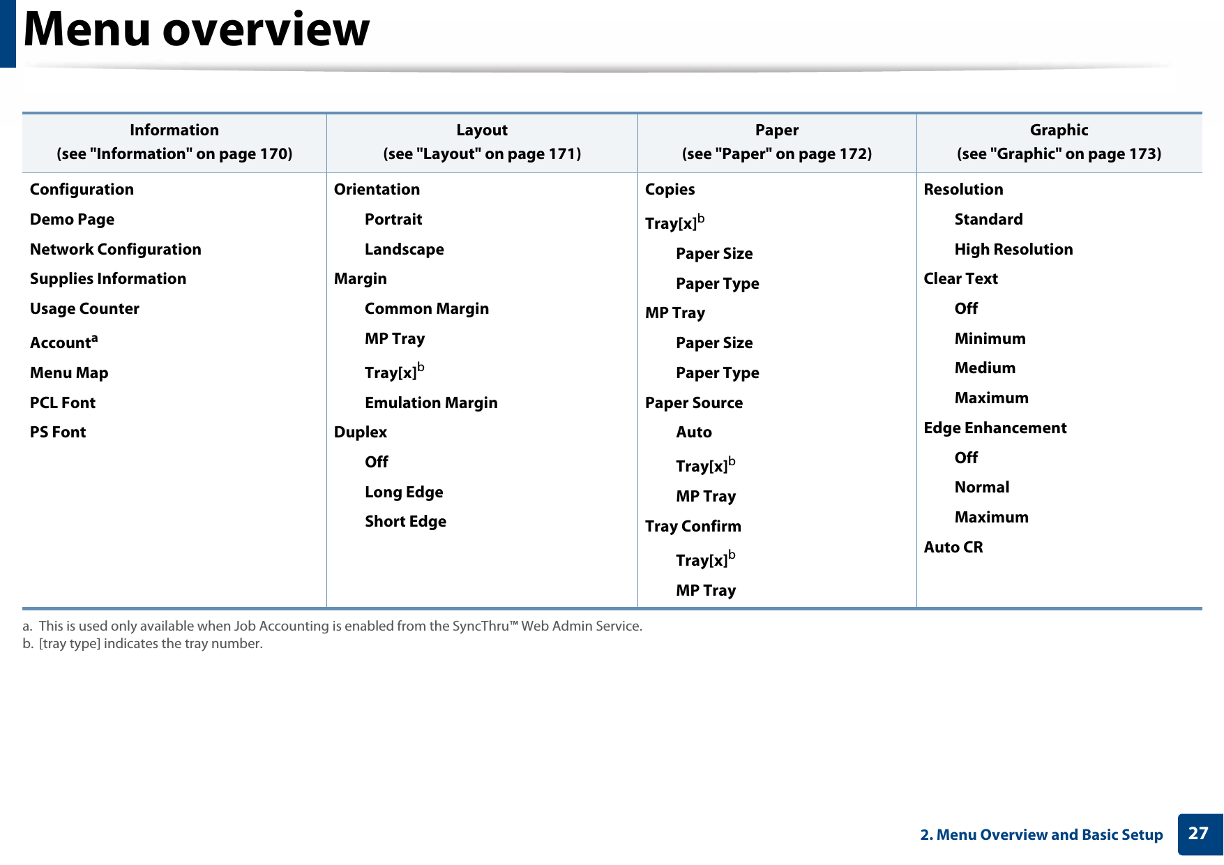 Menu overview272. Menu Overview and Basic Setup  Information(see &quot;Information&quot; on page 170)Layout(see &quot;Layout&quot; on page 171)Paper(see &quot;Paper&quot; on page 172)Graphic(see &quot;Graphic&quot; on page 173)ConfigurationDemo PageNetwork ConfigurationSupplies InformationUsage CounterAccountaMenu MapPCL FontPS Fonta. This is used only available when Job Accounting is enabled from the SyncThru™ Web Admin Service.OrientationPortraitLandscapeMarginCommon MarginMP TrayTray[x]bEmulation MarginDuplexOffLong EdgeShort Edgeb. [tray type] indicates the tray number.CopiesTray[x]bPaper SizePaper TypeMP TrayPaper SizePaper TypePaper SourceAutoTray[x]bMP TrayTray ConfirmTray[x]bMP TrayResolutionStandardHigh ResolutionClear TextOffMinimumMediumMaximumEdge EnhancementOffNormalMaximumAuto CR