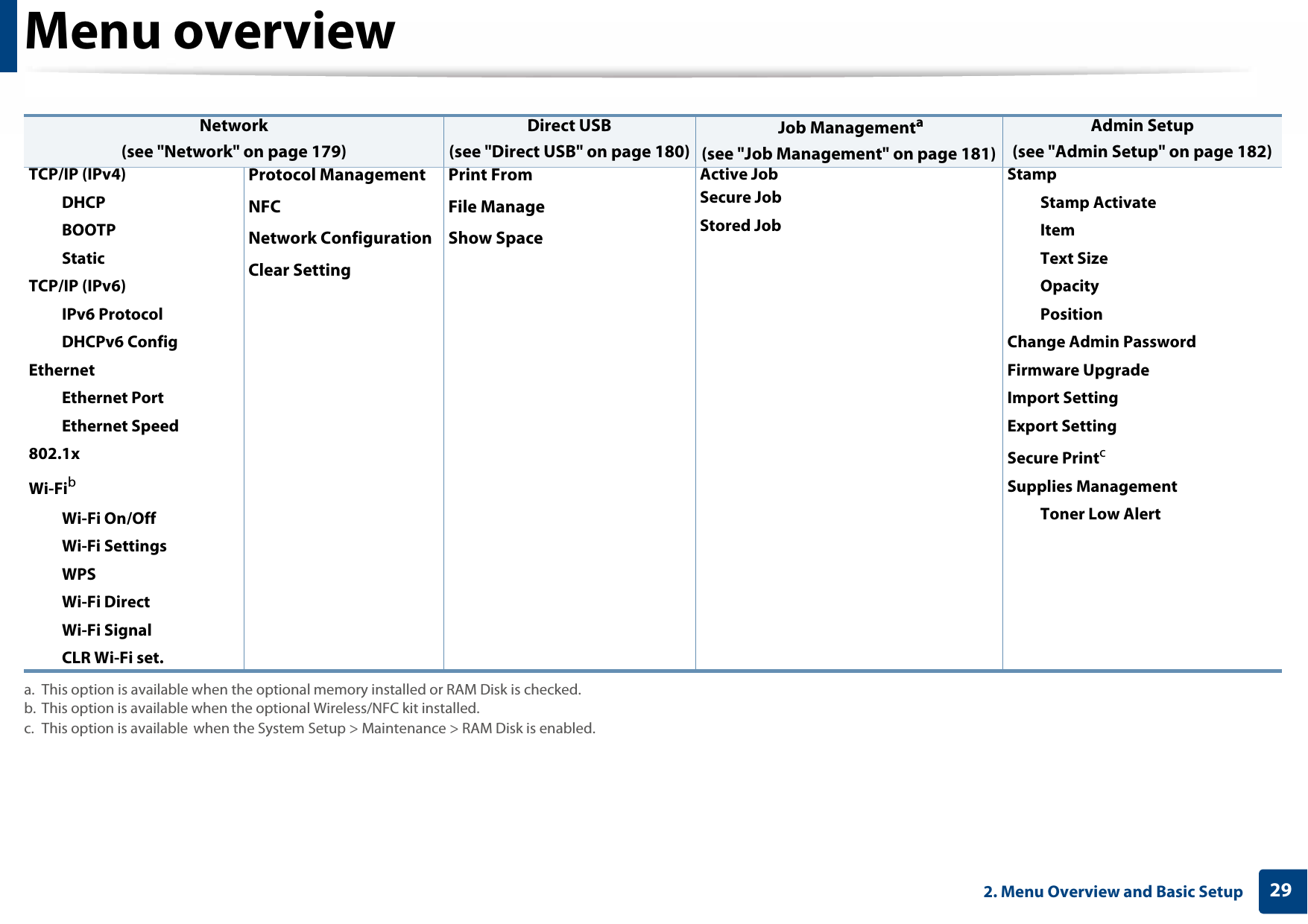 Menu overview292. Menu Overview and Basic Setup  Network(see &quot;Network&quot; on page 179)Direct USB(see &quot;Direct USB&quot; on page 180) Job Managementa(see &quot;Job Management&quot; on page 181)a. This option is available when the optional memory installed or RAM Disk is checked.Admin Setup(see &quot;Admin Setup&quot; on page 182)TCP/IP (IPv4)DHCPBOOTPStaticTCP/IP (IPv6)IPv6 ProtocolDHCPv6 ConfigEthernetEthernet PortEthernet Speed802.1xWi-FibWi-Fi On/OffWi-Fi SettingsWPSWi-Fi DirectWi-Fi SignalCLR Wi-Fi set.b. This option is available when the optional Wireless/NFC kit installed.Protocol ManagementNFCNetwork ConfigurationClear SettingPrint FromFile ManageShow SpaceActive JobSecure JobStored JobStampStamp ActivateItemText SizeOpacityPositionChange Admin PasswordFirmware UpgradeImport SettingExport SettingSecure PrintcSupplies ManagementToner Low Alertc. This option is available when the System Setup &gt; Maintenance &gt; RAM Disk is enabled.